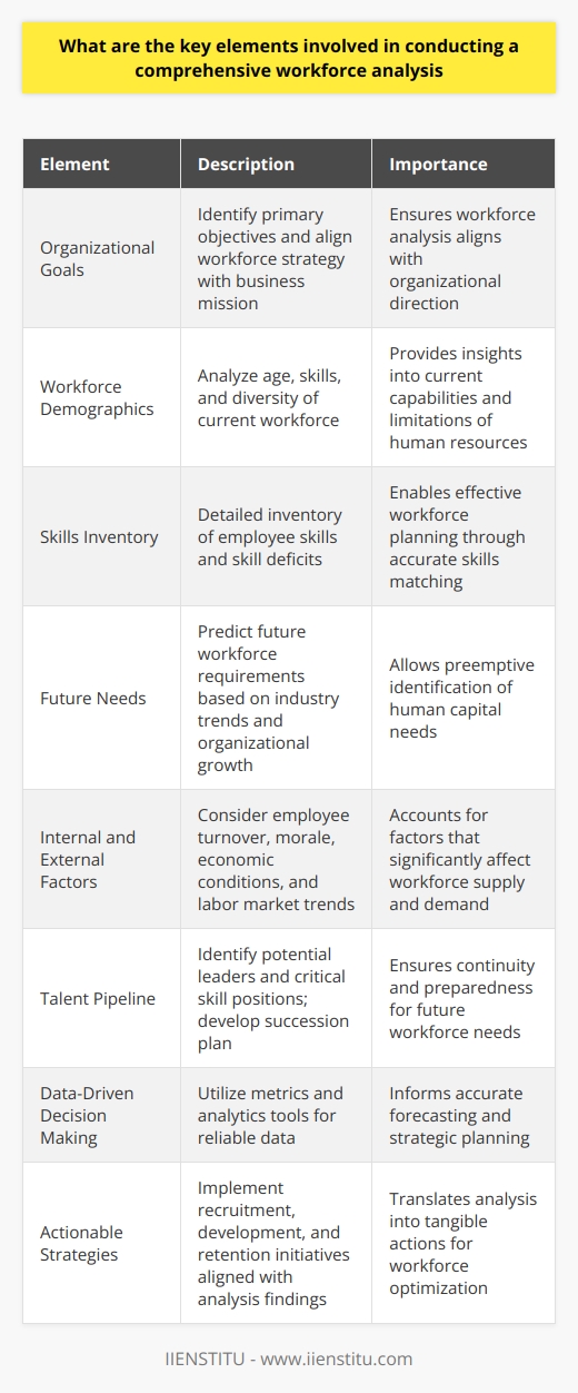 Understanding Workforce Analysis Workforce analysis stands as a crucial step for any organization aiming to comprehend the dynamics of its human capital efficiently. It involves various key elements that must interplay harmoniously to ensure success. Identify Organizational Goals Initially, workforce analysis requires clarity in organizational goals. Identify the primary objectives. This understanding aligns the workforce strategy with the overarching business mission.  Analyze Workforce Demographics Understanding the current workforce is vital. Analyze age, skills, and diversity. Such demographics give insights into the current capabilities and limitations of the human resources within the organization. Assess Skills Inventory Having a detailed skills inventory is imperative. This inventory addresses two key questions. What skills do employees possess? What skills are in deficit? Accurate skills matching fosters effective workforce planning. Determine Future Needs Predict future workforce requirements. Anticipate industry trends and organizational growth. Align this foresight with strategic business plans to preemptively identify human capital needs. Consider Internal and External Factors Workforce analysis is not stagnant. Consider both internal and external factors. Internal factors include employee turnover and morale. External factors encompass economic conditions and labor market trends. Both can significantly affect workforce supply and demand. Evaluate Talent Pipeline A talent pipeline review is essential. Identify potential leaders and critical skill positions. Develop a succession plan to ensure continuity. Data-Driven Decision Making Reliable data is the cornerstone of workforce analysis. Utilize metrics and analytics tools. This data-driven approach informs more accurate forecasting and strategic planning. Create Actionable Strategies Finally, translate analysis into actionable strategies. Implement recruitment, development, and retention initiatives aligned with analysis findings. These strategies must be agile to adapt to any unforeseen changes in workforce dynamics. By intertwining these elements, organizations can conduct a comprehensive workforce analysis. It sets the bedrock for strategic human resource planning, fostering organizational resilience and adaptability in an ever-changing business landscape.