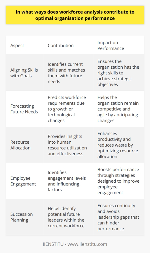 Understanding Workforce Analysis Workforce analysis serves as a detailed study. It evaluates an organizations workforce. It identifies skills and competencies. It assesses how these align with goals. Optimal organization performance hinges on various factors. Among these factors, workforce analysis stands out. It contributes to improving performance significantly. Aligning Skills with Organizational Goals Workforce analysis explores current employee skills . It matches them to future needs. Organizations need the right skills for strategic goals. Without alignment, performance can falter. Skills gaps become apparent through analysis . This allows for targeted training. It also helps in effective recruitment. Forecasting Future Workforce Needs Organizations must anticipate changes. Workforce analysis allows for this forecasting. It predicts future workforce requirements. These requirements may be due to growth or technology changes. Knowing these needs helps with planning. It ensures organizations remain competitive and agile. Improving Resource Allocation Resource allocation is critical. Workforce analysis provides insights into human resource utilization. Are we using employees effectively? This question becomes easier to answer. With analysis, we can adjust resource allocation. Thus, we enhance productivity and reduce waste. Enhancing Employee Engagement Employee engagement correlates with performance. Workforce analysis identifies engagement levels. It also reveals what influences these levels. Organizations can design strategies to boost engagement. Engaged employees often perform better . They also contribute to better organizational outcomes. Succession Planning Future leaders are essential to performance . Workforce analysis facilitates succession planning. It helps identify potential leaders within the workforce. These individuals can fill critical roles in the future. Without planning, leadership gaps can emerge. Such gaps can cripple an organizations performance. Reducing Turnover High turnover is a performance killer. Workforce analysis helps to understand turnover causes . By addressing these causes, organizations can retain talent. Retaining talent contributes to stability and performance consistency. Data-Driven Decision-Making Decisions require data. Workforce analysis provides that data. It allows for evidence-based decision-making. Such decision-making is crucial for optimal performance. It ensures choices reflect reality. It also minimizes the risk of costly errors. Mitigating Risks Risk mitigation cannot be overlooked. Workforce analysis identifies potential risks. These might include compliance issues or skill shortages. Knowing risks allows for proactive measures. It strengthens the organization against future uncertainties. Conclusion Workforce analysis is indispensable. It offers deep insights that drive better performance. Organizations leverage these insights for strategic advantage. They result in wiser investments in the workforce. Stronger performance usually follows suit. Overall, workforce analysis is a cornerstone of organizational excellence.