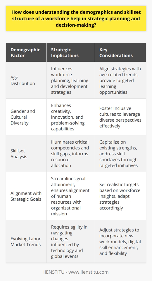 Understanding Workforce Demographics and Skillset Structure Strategic planning and decision-making become more nuanced with an understanding of workforce demographics. Leaders must comprehend the myriad traits that comprise their personnels makeup. Age, gender, education, cultural background, and experience shape a workforces collective capability. Age Distribution Influences Strategy A workforces age profile suggests distinct needs and predilections. Young workers often bring innovative outlooks and agility, while older employees offer deep-rooted experience and wisdom. Strategists must align workforce planning with age-related trends. Continuous learning and skill upgrades become crucial for older demographics. Youth may require more mentoring and professional development opportunities. Gender and Cultural Diversity Enhance Creativity Diverse groups outperform homogeneity in innovation and creativity. Varied perspectives drive enhanced problem-solving. Strategists leveraging diversity build stronger, more adaptive teams. Decision-makers must ensure inclusive cultures to harvest this potential. Skillset Analysis Drives Organizational Capability Skillset breakdowns illuminate critical competencies and gaps. Understanding existing expertise enables leaders to capitalize on strengths effectively. It provides a clear path to address skill shortages through hiring, training, or partnerships. An accurate skillset map informs resource allocation and shapes future learning agendas. Aligning Workforce Insights with Strategic Goals Aligning workforce analytics with strategic objectives streamlines goal attainment.  Knowledge of employee demographics and skillsets allows for setting realistic targets. It ensures the alignment of human resources with the broader organizational mission. Identifying Skill Gaps for Proactive Planning Recognizing skill gaps early leads to proactive measures. Training programs or recruitment drives can preempt labor market shortages. Tailored strategies mitigate risks associated with skill scarcity. A nuanced approach to workforce planning future-proofs an organization. Enhancing Employee Engagement and Retention Employee engagement thrives under mindful leadership.  Understanding workforce composition can lead to more personalized engagement strategies. Career progression pathways and recognition programs may vary significantly across different demographic groups. Insights inform retention strategies crucial for maintaining institutional knowledge and minimizing turnover. Adapting to Evolving Labor Market Trends Labor markets evolve rapidly, influenced by technology and global events. An acute understanding of workforce characteristics equips leaders to navigate these changes. They can adjust strategies to incorporate remote work models, flexible hours, or digital skill enhancement accordingly. Succession Planning Effective succession planning hinges on demographic and skillset insights. Recognizing potential leadership within existing ranks ensures continuity. Development programs can target high-potential individuals. This strategic foresight reduces disruption during transitions. Conclusion: Data-Driven Decisions Foster Sustainable Growth In sum, demographic and skillset analysis supports targeted, informed decisions. These insights guide workforce development, the allocation of resources, and strategic pivots. The aggregate leads to sustainable organizational growth and a competitive edge in the marketplace. Data-driven strategies underpin the evolving narrative of organizational success.