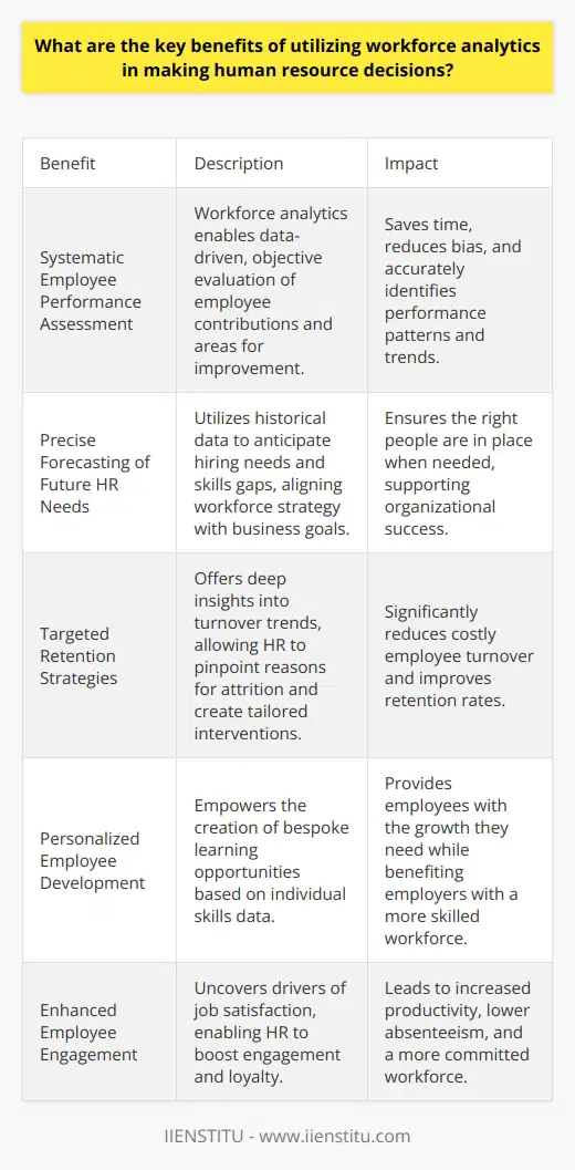 Workforce Analytics: A Game-Changer in HR Decision Making Assessing Employee Performance Systematically Workforce analytics reshapes how companies evaluate performance. Data guides us, not just gut feelings. HR can spot patterns, trends, and correlations. This fosters objective assessments of employee contributions. It also identifies areas needing improvement. The accuracy here saves time and reduces bias. Forecasting Future HR Needs Precisely Predicting workforce requirements becomes more accurate. Companies can anticipate hiring needs and skills gaps. They utilize historical data for future planning. This alignment of workforce strategy with business goals is critical. It ensures the right people are in place when needed. Reducing Turnover Through Retention Insight Understanding why employees leave is imperative. Analytics offer deep dives into turnover trends. HR can pinpoint the exact reasons for attrition. Interventions become tailored and targeted. This can reduce costly employee turnover significantly. Crafting Tailored Employee Development Programs Analytics empower personalized development paths. Training programs no longer follow a one-size-fits-all approach. Skills data can inform the creation of bespoke learning opportunities. Employees get the growth they need. Employers benefit from a more skilled workforce. Enhancing Employee Satisfaction and Engagement Workforce analytics can uncover drivers of engagement. HR gets the insights needed to boost job satisfaction. Happy employees often mean productive employees. This can lead to increased loyalty and lower absenteeism. Optimizing Workforce Allocation and Utilization Organizations gain from data-driven deployment of staff. Analytics assist in matching people to the right tasks. Optimal team compositions emerge from this process. Work distribution becomes efficient. This maximizes productivity and minimizes wasted resources. Ensuring Compliance and Mitigating Risk Staying compliant with labor laws is a must. Workforce analytics help track necessary compliance metrics. Risk assessment tools prevent costly legal issues. Companies stay ahead of regulations. This protects them from penalties and reputational damage. Increasing Organizational Agility Adaptability is key in a fast-paced world. Workforce analytics enable quicker strategic shifts. HR can realign the workforce with evolving business needs. Responsive decision-making becomes the norm. Streamlining HR Processes Automation is another boon of workforce analytics. Routine HR tasks can be accelerated. Data analysis tools handle large datasets effortlessly. This frees HR professionals to focus on strategic tasks. Efficiency gains here can drive overall organizational productivity. In conclusion, workforce analytics is fundamental for informed HR decisions. Data transcends intuition, leading to precise, actionable insights. These benefits align the human resource function with broader business strategy. They ensure companies remain competitive in todays data-driven world.