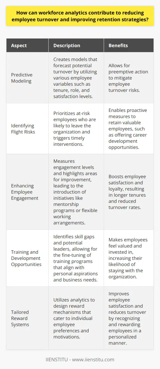 Understanding Workforce Analytics Workforce analytics employs statistical methods. It analyses employee data. This analysis yields insights. Those insights relate to employee behavior and trends. It spots potential concerns before they escalate. It is vital in retention strategies. Reducing Employee Turnover Turnover is expensive. It disrupts teams. It stalls projects. Companies aim to reduce it. Analytics plays a critical role here. It identifies turnover patterns. It indicates what drives employee dissatisfaction. These insights allow for targeted action. Data-Driven Insights Analysis focuses on key data points. For instance, job performance data. Also, employee engagement levels. We examine absenteeism rates too. We look into employee satisfaction surveys. High turnover departments receive more attention. Predictive Modeling Analytics goes beyond identifying current issues. It creates predictive models. These models forecast potential turnover. They allow preemptive action. The models utilize various employee variables. These could include tenure, role, and satisfaction levels. Improving Retention Strategies Retention is more than keeping staff. Its about maintaining a happy, productive workforce. Analytics helps personalize retention strategies. It takes into account individual needs and preferences. Customization increases strategy effectiveness. Identifying Flight Risks Priority is given to at-risk employees. These are individuals likely to leave. Workforce analytics spots them early. This triggers timely interventions. For example, career development opportunities may be offered. Enhancing Employee Engagement Engaged employees stay longer. Analytics measures engagement levels. It highlights areas for improvement. Consequently, initiatives like mentorship programs can be introduced. Or even flexible working arrangements. Training and Development Opportunities Employees value growth. Workforce analytics identifies skill gaps. And potential leaders. Training programs are then fine-tuned. They align with personal aspirations and business needs. This makes employees feel valued. They are more likely to stay. Reward Systems Appropriate reward mechanisms are crucial. Analytics aids in designing them. It ascertains what motivates employees. Some prefer recognition over financial incentives. Tailored rewards improve satisfaction. Satisfaction reduces turnover. Workforce analytics is an essential tool. It minimizes employee turnover. It enhances retention strategies. It enables a proactive approach to workforce management. Every organization strives for stability. But it also recognizes the need for adaptability. Workforce analytics provides the data to balance both. It is a strategic asset in the competitive corporate landscape.