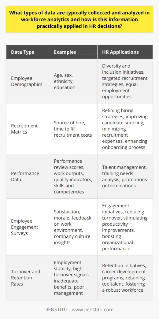 Understanding Workforce Analytics Workforce analytics involves scrutinizing vast data. It aids human resources (HR) decisions. Many data types find use here. We will explore this diverse data landscape. These insights impact HR practices. Employee Demographics These include age, sex, ethnicity, and education. Such data reveal workforce composition. They help ensure diversity and inclusion. Targeted recruitment strategies often result. They support equal employment opportunities too. Recruitment Metrics Data points include source of hire and time to fill. Recruitment costs also matter. Such metrics refine hiring strategies. They improve candidate sourcing. They minimize recruitment expenses. They enhance the onboarding process. These actions improve overall efficiency. Performance Data Performance review scores tell much. Work outputs and quality indicators help too. Mastery of skills and competencies comes into play. This performance data aid in talent management. They drive training needs analysis. They impact promotions or terminations. Employee Engagement Surveys Here, the focus is on satisfaction and morale. Feedback on work environment counts. Insights into company culture emerge. This data informs engagement initiatives. It reduces turnover. It spotulates productivity improvements. These outcomes boost organizational performance. Turnover and Retention Rates These rates quantify employment stability. High turnover signals potential issues. They may suggest inadequate benefits or poor management. Retention initiatives follow. These include career development programs. They help retain top talent. This stability fosters a robust workforce. Absence and Leave Records Patterns of absenteeism become clear. High absence rates may indicate burnout. They can also suggest dissatisfaction. HR develops wellness or flexibility programs. Such efforts aim to boost attendance. They foster a healthy work-life balance. Compensation and Benefits Data Salary benchmarks feature here. Data on bonuses or incentives matter. Such information guides competitive pay structures. They help attract and retain talent. They balance the budget with market norms. Fair compensation schemes result from such data. Learning and Development Outcomes Tracking skill acquisition is key. It identifies growing capabilities. It also highlights gaps in knowledge. This information directs training investments. It helps build employee career paths. Such development nurtures future leaders. Workforce Planning Data Here, we predict future staffing needs. We assess skills available against those needed. Plans for hiring or restructuring follow. Such planning avoids skills shortages. It anticipates industry trends. It secures business continuity. Practical HR Decisions from Analytics In practice, this data shapes many HR decisions. It guides workforce planning. It helps develop retention strategies. It assesses training needs. It supports talent acquisition. It ensures competitive compensation. It also fosters employee engagement. In conclusion , workforce analytics turns raw data into strategic tools. It informs practical HR decisions. It ensures a responsive, efficient, and diverse workforce. Such use of analytics propels businesses forward. The future of HR lies in effectively leveraging this data.