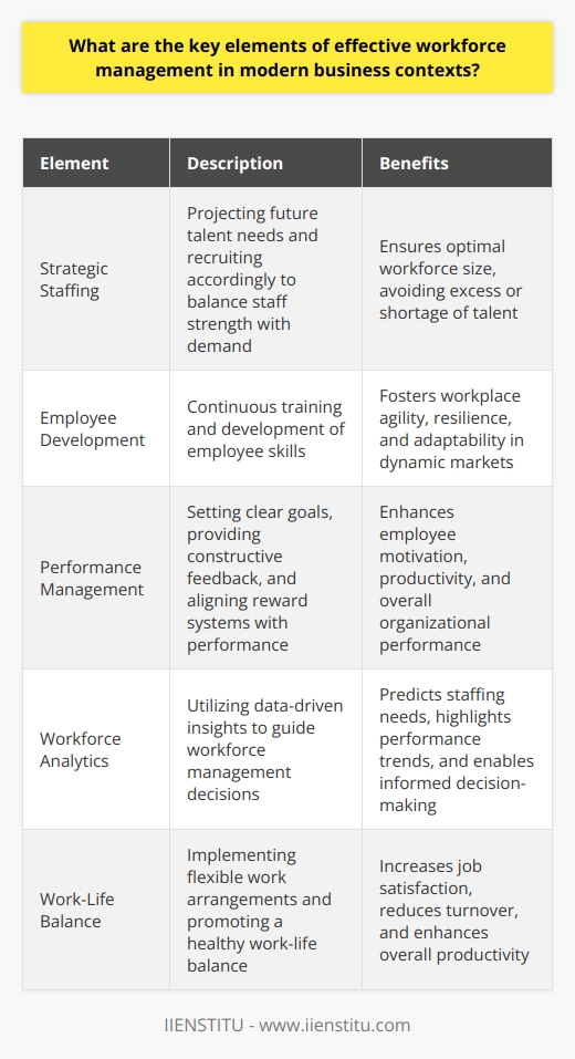 Understanding Workforce Management In modern business, workforce management is crucial. It involves strategic activities. These ensure productive use of talent. They help achieve organizational goals. Several elements shape effective workforce management. Strategic Staffing Strategic staffing is a key element. Firms must project future talent needs. They need to recruit accordingly. Balancing staff strength with demand is important. The result should be neither excess nor shortage. Employee Development Employee skills need continuous updating. Training and development are critical. They foster workplace agility and resilience. Both are essential in dynamic markets. Performance Management Tracking performance underpins good management. This involves setting clear goals. Employees need constructive feedback too. Reward systems are important. They must align with performance. Workforce Analytics Data-driven insights guide decisions. Workforce analytics provides such insights. These can predict staffing needs. They can highlight performance trends. Effective Communication Good communication bridges gaps. It enables a cohesive work environment. Transparency in decision-making builds trust. This is essential in every team. Work-Life Balance Work-life balance retains talent. Flexible work arrangements are an example. These can lead to higher job satisfaction. Consequently, they can ensure better productivity. Compliance and Legal Issues Firms must comply with labor laws. They need to avoid legal troubles. Compliance ensures a fair work environment. It protects the companys reputation. Employee Engagement Engaged employees contribute more. Employers must therefore foster engagement. This means understanding their workforce. It includes addressing concerns promptly. Technological Adaptation Technology streamlines management tasks. Workforce management solutions can automate routine jobs. They offer employees self-service options. This can boost efficiency. Effective workforce management is multi-faceted. It requires a balanced approach. Companies must focus on both technological and human elements. Together, these drive modern business success.