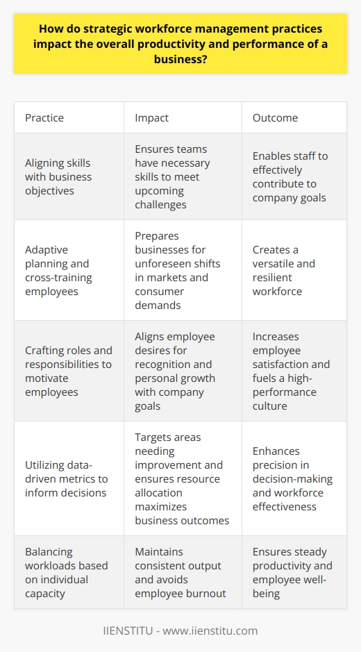 Strategic Workforce Management Enhances Business Productivity Strategic workforce management stands as a critical component in driving a companys productivity and performance forward. It involves careful analysis. Employers make informed decisions on staff allocation. They take into account skills, experience, and the companys immediate goals.  Aligning Skills and Goals Companies need the right people. Skills should match business objectives. Employers look at the big picture. They consider short-term and long-term goals. This look ahead ensures teams have necessary skills. Thus, enabling staff to meet upcoming challenges. Employee skill development also becomes pivotal. It compensates for gaps in the workforce skillset. Adaptive Planning Flexibility  marks a robust strategic workforce approach. Businesses cant predict every change. Markets fluctuate. Consumer demands shift. Workforce management adapts to these uncertainties. It does so through versatile planning. Cross-training employees becomes a cornerstone. It prepares businesses for unforeseen shifts. Enhanced Employee Engagement Engagement directly correlates with productivity. Employers recognize this. They craft roles and responsibilities carefully. These need to motivate employees. Workers strive for recognition. They aim for personal growth. Workforce management aligns these desires with company goals. This results in increased employee satisfaction. Satisfaction fuels a high-performance culture. Data-Driven Decisions Data drives workforce management today. Metrics inform employers about productivity levels, engagement rates, and skill utilization. They no longer guess about workforce effectiveness. Decisions become precise. This precision targets areas needing improvement. It ensures resource allocation maximizes business outcomes. Balanced Workloads Balanced workloads prevent burnout. They ensure steady productivity. Overworked staff decline in performance. Strategic workforce management recognizes individual capacity. It then assigns tasks accordingly. This balance maintains consistent output. It avoids draining employees. Reduced Turnover Rates High turnover disrupts operations. It hurts morale. Well-managed workforces experience lower turnover. Theres attention to career progression. Employees value their growth opportunities. They tend to stay longer. Long-term staff contribute institutional knowledge. Their experience boosts the productivity of teams. Effective Recruitment Recruitment becomes selective with strategic management. Employers know which skills they need. They understand the companys future direction. They seek candidates meeting these precise needs. Thus, new hires contribute more effectively. They are better fits for their roles. This effectiveness minimizes learning curves. It integrates newcomers faster into productive roles. Cost Efficiency Resource allocation aligns with strategic goals. This creates cost efficiency. Businesses optimize labor costs. They avoid overspending on unnecessary personnel. Workforce management identifies which roles are crucial. By doing so, it maintains a lean, yet effective staff roster. Strategic workforce management fosters a resilient and adaptive organizational environment. Its practices consider the full scope of business operations. They ensure readiness for future challenges. Proper management practices contribute to performance excellence. They create a dynamic workforce. They empower businesses to scale new heights in productivity. Overall, strategic workforce management is not just a function. Its a vital strategy for success.