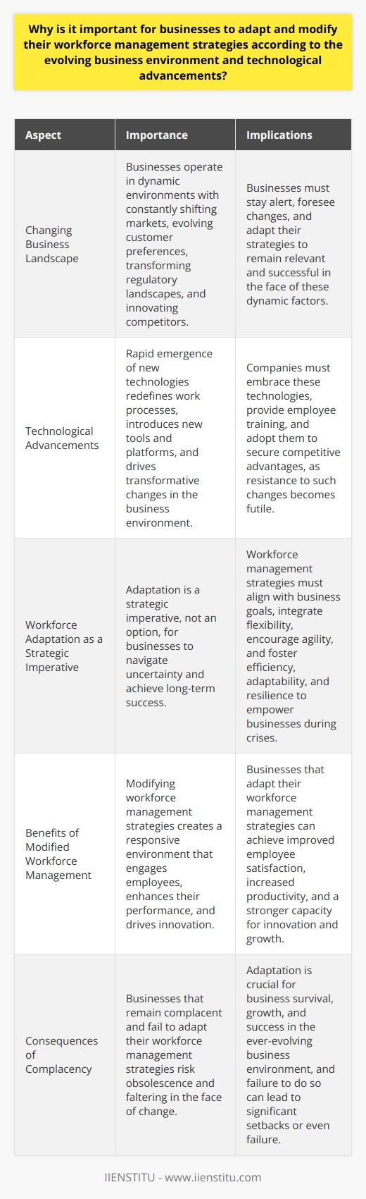 The Necessity of Evolution in Workforce Management Businesses operate in dynamic environments. Markets shift constantly. Technological advancements emerge rapidly. These changes impose the need for adaptive workforce management strategies. Understanding the Changing Business Landscape The landscape of business is a continuum of evolution. It does not stand still. Customer preferences evolve. Regulatory landscapes transform. Competitors innovate. All these factors affect a companys success. Businesses must stay alert. They should foresee changes. Only then can they remain relevant. Impact of Technological Advancements Technological advancements drive transformative changes. They redefine how we work. They introduce new tools and platforms. Companies must embrace these technologies. They must provide training for their employees. Resistance to such changes becomes futile. Adoption secures competitive advantages. Workforce Adaptation as a Strategic Imperative Adaptation is not optional. It is a strategic imperative. Workforce management strategies must align with goals. They should integrate flexibility. They must encourage agility. These attributes help businesses navigate uncertainty. - Efficiency is a cornerstone of success. - Adaptability ensures long-term sustainability. - Resilience empowers businesses during crises. Benefits of Modified Workforce Management Modifying workforce management strategies presents numerous benefits. Employees thrive in a responsive environment. They become more engaged. They work better. They help the business innovate. In conclusion, businesses cannot afford to be complacent. The evolving business environment demands change. Workforce management must adapt. It must borrow from new technological advancements. Otherwise, businesses risk obsolescence. They will falter in the face of change. Adaptation is the key to survival. It ensures growth. It secures success.