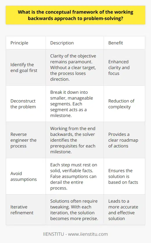 The Working Backwards Approach: A Conceptual Framework The working backwards approach stands as a revered method in problem-solving. It starts with the desired outcome. This involves envisioning the ideal solution or end-point before anything else. After defining the end goal, one must then deconstruct it, breaking down the steps that lead to this outcome, in reverse. This retrospective path mapping distinguishes the working backwards strategy from other techniques. Core Principles of Working Backwards Identify the end goal first . Clarity of the objective remains paramount. Without a clear target, the process loses direction. Deconstruct the problem . Break it down into smaller, manageable segments. Each segment acts as a milestone. Experts agree on the efficacy of this subdivision. Reverse engineer the process . Working from the end backwards, the solver identifies the prerequisites for each milestone. This allows for a clear roadmap of actions. Avoid assumptions . Each step must rest on solid, verifiable facts. False assumptions can derail the entire process. Iterative refinement . Solutions often require tweaking. With each iteration, the solution becomes more precise. Advantages of Working Backwards - Enhanced clarity . Visualizing the end state brings focus. - Reduction of complexity . Breaking down the problem simplifies it. - Strategic insight . Recognizing dependencies becomes straightforward. - Encourages creativity . Solutions may emerge in counter-intuitive ways. Implementation in Different Fields In software development, Amazon pioneered this approach. They write the press release before product development. Educators also apply this approach. They define learning outcomes before creating teaching plans. In research, scientists determine the desired discovery, then design experiments accordingly. Challenges and Considerations Resource constraints may limit the applicability. Adjusting the goal can sometimes be necessary. Solvers must remain cognizant of potential roadblocks . They might encounter stages where progression is not evident in reverse. Theoretical Underpinnings Cognitive science supports the working backwards method. It aligns with how the human brain problem-solves. The temporal structure of human cognition suggests a natural affinity for retrospective organization. Thus, working backwards proves not just effective, but intuitive. The working backwards strategy offers a structured path to problem-solving. Begin with the end. Deconstruct to comprehend. Engage with facts. Refine rigorously. Recognize its potential across disciplines but remain aware of challenges. Anchored in cognitive theory, it mirrors our inherent reasoning processes. In sum, it presents a robust framework for tackling complex problems.
