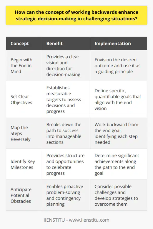 Working Backwards to Enhance Decision-Making Strategic decision-making often involves complex problems. These problems can overwhelm decision-makers. When faced with such challenges, working backwards can clarify objectives and illuminate the path to achieving them. Begin with the End in Mind The mantra begin with the end in mind is central here. It compels leaders to envision the desired outcome first. This future state acts as a North Star, guiding all subsequent decisions and actions. Set Clear Objectives It is crucial to set clear, measurable objectives. These targets help assess decisions. They act as benchmarks throughout the process. Decision-makers can ensure alignment with the final goal by continually referencing these objectives. Map the Steps Reversely Mapping steps from the end goal to the present is a reverse chronology. This action breaks down the path to success into manageable sections. Each step becomes smaller, more tangible. It simplifies the process of identifying what actions to take and when. Identify Key Milestones Key milestones mark progress. They provide structure to the journey. Recognizing these milestones allows teams to celebrate small wins. This boosts morale and keeps focus sharp. Anticipate Potential Obstacles Working backwards forces foresight of obstacles. Anticipated issues can be tackled proactively. Solutions become embedded in the plan from the start. Allocate Resources Wisely Knowing the end goal helps allocate resources wisely. It becomes clear where to invest time, money, and effort. Scarce resources are conserved for critical paths. Adjust with Flexibility Even the best plans need adjustments. With a clear end goal, decision-makers can pivot with confidence. They remain flexible without losing sight of the objective. Foster a Strategic Mindset The backward approach fosters a strategic mindset. This thought process values proactive planning. It involves considering long-term impact over short-term gains. Enhance Team Communication Clear benchmarks improve team communication. Everyone understands the direction and their role in it. This alignment reduces misunderstandings and enhances collective performance. Encourage Analytical Thinking Working backwards encourages analytical thinking. Decision-makers must dissect the goal into its parts. They learn to understand the mechanisms that drive success. Working backwards is not just a tactic. It is a strategic philosophy. It simplifies complex decision-making. Clarity, foresight, and structured planning are its byproducts. In challenging situations, this method can be a game-changer. Strategic leadership demands such innovative approaches. It stands as a testament to the virtue of thoughtful, reverse-engineered problem-solving.