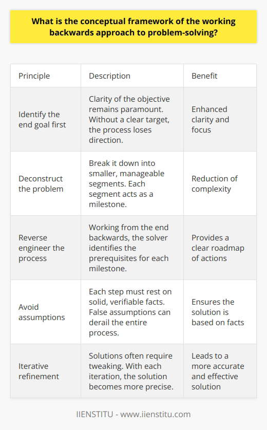 Working Backwards: Strategic Approach to… | IIENSTITU