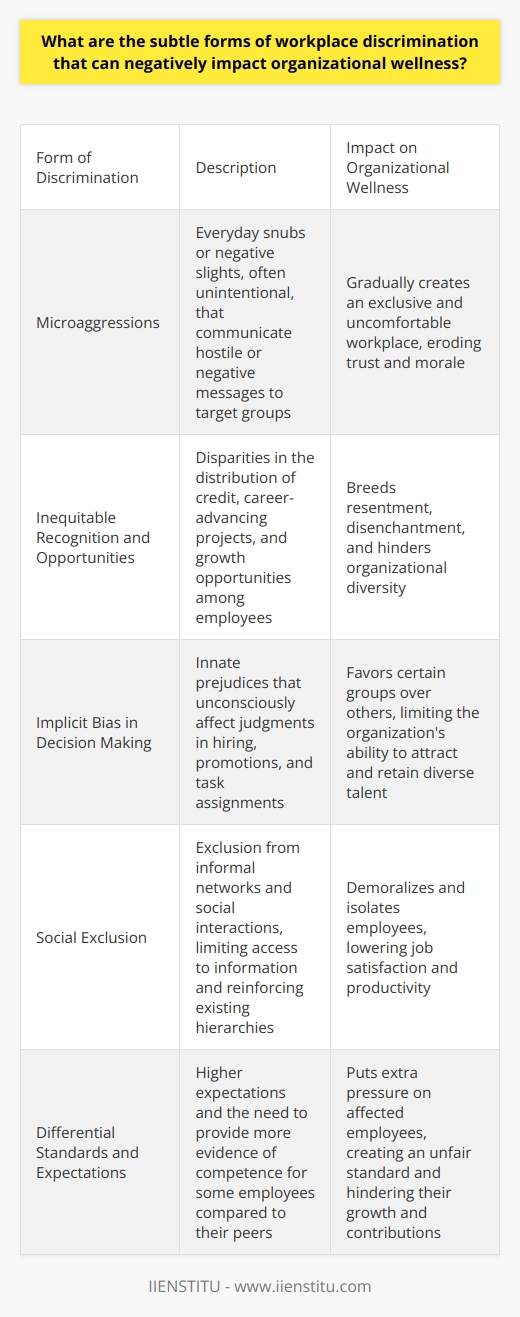 Understanding Subtle Workplace Discrimination Organizational wellness hinges on robust, inclusive environments. Discrimination, in any form, can erode this wellness subtly. Recognizing these forms is crucial. Early Signs and Microaggressions Microaggressions are everyday snubs, often unintentional. They communicate hostile or negative slights to target groups. These acts may seem harmless. Over time, they build up. They gradually create an exclusive and uncomfortable workplace. Inequitable Recognition and Opportunities Recognition disparities often go unnoticed. They are less overt than outright refusal. Some employees receive more credit than others do. This breeds resentment and disenchantment. It signals to employees who is valued more. Opportunity inequity is similarly insidious. It manifests through limited access to career-advancing projects. Subtle hints suggest who fits the opportunity best. This not only stifles individual growth but also hinders organizational diversity. Implicit Bias in Decision Making Implicit biases are innate prejudices. They affect judgments unconsciously. Hiring, promotions, and task assignments often reflect these biases. The decisions seem fair on the surface. Yet, they may favor certain groups subtly over others. Social Exclusion Social interactions form the office cultures core. Exclusion from informal networks limits access to information. It keeps some in lower-power positions. It reinforces existing hierarchies. Social exclusion can demoralize and isolate employees. Communication Hurdles Not all discrimination is verbal. Nonverbal cues can also convey disapproval or disrespect. Poor eye contact or dismissive gestures matter. They send a clear message without a word spoken. They impact the perceived value of contributions. Unconscious Stereotyping Stereotypes influence expectations and interactions. They create preconceived notions about abilities and potentials. Team members may not challenge these notions actively. Yet, they guide decisions subtly and persistently. Differential Standards and Expectations Some employees face higher expectations than their peers. They often need to provide more evidence of competence. This prove-it-again bias puts extra pressure on them. Its an unfair standard and a form of subtle discrimination. Impact on Organizational Wellness These subtle forms of discrimination corrode trust. They lower morale and job satisfaction. Productivity suffers as a result. The organizations ability to attract diverse talent diminishes. Innovation stalls when diverse perspectives are underappreciated. Organizations must promote equity and inclusion proactively. Addressing subtle discrimination is the first step. Awareness programs and training can help. So can fair policies and practices. Regular reflection on these issues maintains a healthy organizational culture.