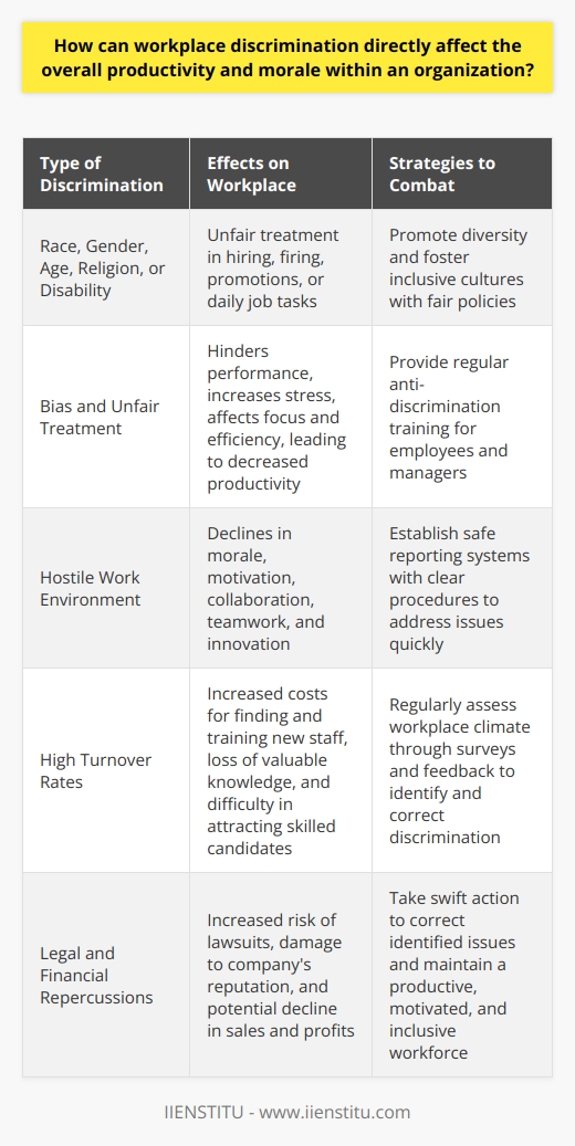 Understanding Workplace Discrimination Workplace discrimination occurs when employers treat certain employees unfairly. This unfair treatment is often based on race, gender, age, religion, or disability. Discrimination can manifest in hiring, firing, promotions, or daily job tasks. Effects on Productivity Bias hinders performance. Employees who face discrimination often experience stress. This stress affects their focus and efficiency. Anxious workers cannot concentrate as well. Their productivity suffers as a result. Morale declines. Discrimination can create a hostile work environment. When morale drops, so does the willingness to contribute. Employees may no longer feel motivated to excel. - Collaboration worsens. - Teamwork deteriorates. - Innovation stalls. Impact on Employee Retention Discrimination fuels turnover. Workers facing discrimination may leave. Finding and training new staff costs time and money. The company loses valuable knowledge with each departure. Talent pool shrinks. When discrimination becomes known, potential hires may stay away. Companies struggle to attract skilled candidates. The quality of work declines. Legal and Financial Repercussions Legal risks increase. Discrimination can lead to lawsuits. Legal battles drain resources. They pull focus from core business activities. Reputation suffers. Public discrimination cases damage a companys image. Customers and clients may choose to look elsewhere. Sales and profits can falter. Strategies to Combat Discrimination Promote diversity. Organizations must value diverse backgrounds. They must foster inclusive cultures. Fair policies must guide all work interactions. Provide training. Regular anti-discrimination training is essential. Employees and managers must understand what constitutes discrimination. They must know how to prevent it. Establish reporting systems. Workers must have safe ways to report discrimination. Clear procedures help address issues quickly. This deters potential discriminatory behavior. Monitor and evaluate. Companies must regularly assess their workplace climate. Surveys and feedback can reveal discrimination. Swift action to correct issues is necessary. In conclusion, workplace discrimination can have a profound impact on productivity and morale. It creates stress and hostility, which hinders collaboration and innovation. Furthermore, it leads to high turnover rates and deters potential hires. This not only affects the day-to-day operations but also the legal and financial standing of an organization. Combating discrimination with effective strategies is essential to maintain a productive, motivated, and inclusive workforce.