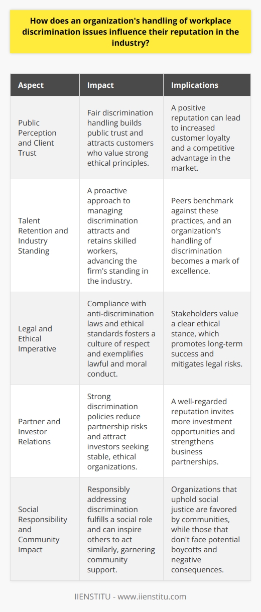Workplace Discrimination and Organizational Reputation The Ripple Effect of Discrimination Handling Organizations face scrutiny over how they handle discrimination. These actions reflect their values. They also signal their commitment to fairness. Effective handling can bolster reputations. Neglect can lead to reputational harm. Industry peers often measure a firms ethical standing by its discriminative issue management. Public Perception and Client Trust The public image of an organization hinges on its integrity. Fair discrimination handling builds public trust. It showcases the leaderships commitment to justice. It signals a safe environment for employees. Customers favor companies with strong ethical principles. They trust firms known for fair treatment. A sound approach can attract talented employees. The Legal and Ethical Imperative Laws mandate discrimination-free workplaces. Ethical standards do too. An organization must comply with both. A failure invites legal consequences. It tarnishes the ethical image. Compliance fosters a culture of respect. It exemplifies lawful and moral conduct. Stakeholders value a clear ethical stance. It promotes long-term success. Talent Retention and Industry Standing Top talent seeks inclusive workplaces. How a firm manages discrimination impacts this. A positive approach attracts skilled workers. It retains them. It advances the firms standing in the industry. Peers take note of these practices. They benchmark against them. An organizations handling of discrimination becomes a mark of excellence. The Impact on Partner and Investor Relations Partners scrutinize reputation too. They assess risk in associations. Strong discrimination policies reduce partnership risks. They attract investors as well. A well-regarded reputation invites more investment. Investors seek stable, ethical organizations. They shun firms with reputational risks. Social Responsibility and Community Impact Organizations function within communities. Their actions have community impacts. Responsibly addressing discrimination fulfills a social role. It can inspire others to act alike. Communities support firms that uphold social justice. They boycott those that dont. Thus, discrimination handling has a broader social influence. Media Influence and Coverage The media play a role. They spotlight discrimination issues. They shape public opinion. An organizations response might garner positive coverage. Or, it could lead to negative reports. The media coverage can influence industry views. It amplifies the reach of a companys actions. Conclusion In conclusion, workplace discrimination management matters. It shapes a firms industry reputation. It influences public trust and employee satisfaction. It affects legal compliance and ethical standing. It impacts partnerships, investments, and social relations. In essence, it is a cornerstone for reputational integrity.