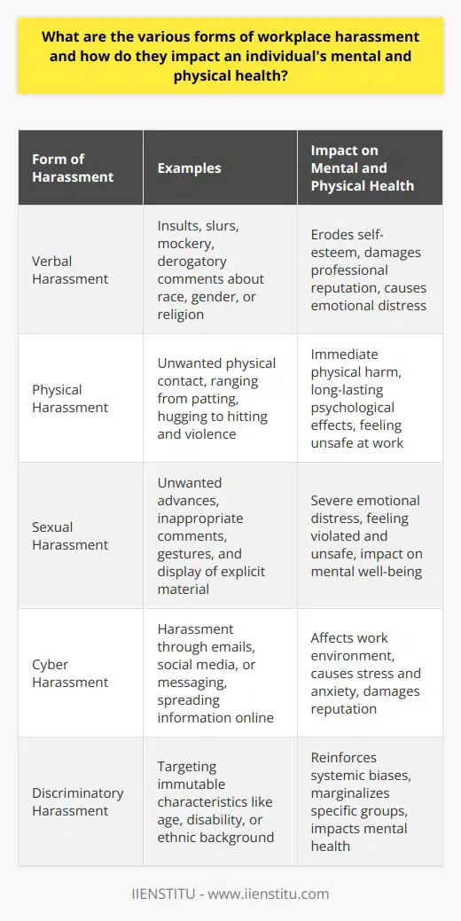 Forms of Workplace Harassment Workplace harassment appears in various forms. Each affects individuals uniquely. It creates toxic environments. Its crucial to recognize these forms. Eradication can then become possible. Verbal Harassment Words wield immense power.  Verbal harassment  includes insults, slurs, and mockery. Derogatory comments about race, gender, or religion also feature prominently. These actions intimidate and belittle targets. They erode self-esteem. They damage professional reputations. Physical Harassment This harassment involves unwanted physical contact. It can range from seemingly innocuous actions to violence. It includes patting, hugging, or hitting. Victims often experience immediate physical harm. Psychological effects may be long-lasting. Sexual Harassment Sexual harassment  is widespread. Unwanted advances and comments fall into this category. So do gestures and displays of inappropriate material. Victims often face severe emotional distress. They may feel violated and unsafe at work. Cyber Harassment Technology enables  cyber harassment . This occurs through emails, social media, or messaging. Information spreads rapidly online. Cyber harassment often happens outside the workplace. Yet, it severely affects the work environment. Discriminatory Harassment Different from but related to verbal harassment is  discriminatory harassment . It targets immutable characteristics. These can include age, disability, or ethnic background. It reinforces systemic biases. It marginalizes specific groups. Retaliation This form punishes individuals for certain actions. It follows complaints or whistleblowing. The harasser aims to intimidate. They discourage further complaints. Fear of retaliation can silence many. Psychological Harassment Bullying and emotional manipulation are common examples. These behaviors undermine confidence. They foster an atmosphere of fear. Complexity often surrounds their recognition. Impact on Mental and Physical Health The effects of harassment are profound. They permeate both personal and professional lives. -  Stress  levels increase. - Victims face  anxiety  and  depression . - Eat and sleeping patterns may change. -  Concentration  often declines. - Harassment triggers  post-traumatic stress disorder (PTSD) . - Long-term exposure leads to chronic  health issues . - Individuals might develop  high blood pressure  or  heart disease . The burden often extends beyond the individual. Colleagues who witness harassment also suffer. They may feel helpless. They fear becoming targets themselves. Conclusion Addressing workplace harassment is vital. Understanding its forms is the first step. Action must follow recognition. Employers bear responsibility for creating safe environments. Victims need support and avenues for redress. Society benefits when all workplaces commit to zero tolerance.