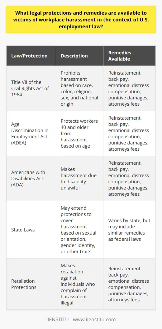 Workplace Harassment and Legal Protections Understanding Workplace Harassment Workplace harassment extends beyond mere nuisance. It introduces a hostile, abusive, or intimidating environment. Such conduct disrupts work and undermines the victim’s well-being. I will detail the legal remedies available to victims under U.S. employment law. Federal Protections Title VII of the Civil Rights Act of 1964 stands tall. It prohibits harassment based on race, color, religion, sex, and national origin. The Equal Employment Opportunity Commission (EEOC) enforces these laws. The Age Discrimination in Employment Act (ADEA) shields workers 40 and older. It disallows harassment based on age. The Americans with Disabilities Act (ADA) renders harassment due to disability unlawful. Filing a Complaint with the EEOC Victims must first file a complaint with the EEOC. The Commission will then investigate the claims. If they find evidence of harassment, they can mediate a settlement. They may also file a lawsuit on the victim’s behalf. State Laws and Protections States often extend protections further. They may prohibit harassment based on sexual orientation, gender identity, or other traits. Remedies and Settlements Remedies can range widely. They may include: - Reinstatement of the victim’s job - Back pay and benefits recovery - Compensation for emotional distress - Punitive damages for egregious cases - Attorneys fees and litigation costs Settlements may offer a similar range of compensation. Employer Liability and Preventative Measures Employers bear responsibility for preventing and addressing harassment. They must create policies against harassment. They must investigate complaints promptly and thoroughly. Failure to do so may increase their liability. Harassment Training and Education Many employers provide training to prevent workplace harassment. They educate employees on what constitutes unacceptable behavior. They also explain the complaint process. Retaliation Protections Retaliation against an individual who complains of harassment is illegal. Strong laws deter such acts. Seeking Legal Advice Victims can seek counsel from attorneys specializing in employment law. These professionals can navigate the complex legal system. They offer advice, represent in negotiations, and litigate if necessary. Conclusion Legal remedies for workplace harassment are robust but require prompt action. Knowledge of rights and procedures is crucial. Victims should not suffer in silence. They can take legal action to remedy their situation and hold offenders accountable.
