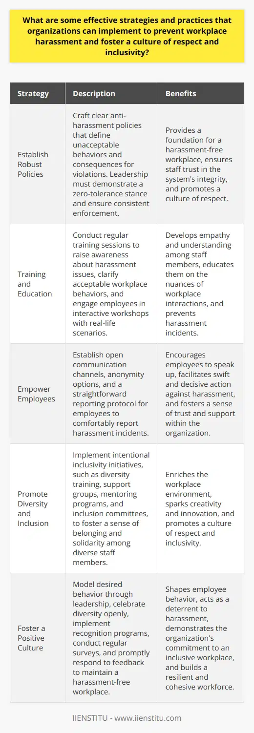 Preventing Workplace Harassment Organizations seek to maintain productive, respectful work environments. Harassment undermines these efforts significantly. It causes distress and prompts inefficiencies. To address this, companies must adopt proactive strategies. These strategies should focus on prevention and inclusivity. First, policy development is crucial. Organizations must craft clear anti-harassment policies. These guidelines should define unacceptable behaviors explicitly. They must also detail consequences for policy violations. Establish Robust Policies Leadership plays a vital role in policy enforcement. They must demonstrate a zero-tolerance stance. Consistent enforcement is essential. Staff members must trust the systems integrity. Training and Education Regular training sessions are indispensable. They raise awareness about harassment issues. Training also clarifies acceptable workplace behaviors. Staff must understand the nuances of workplace interactions. Interactive workshops are particularly effective. They engage employees in real-life scenarios. Such activities develop empathy and understanding. Empower Employees Open communication channels are necessary. Employees should feel comfortable reporting incidents. They need to know their voices count. Anonymity options can facilitate this process. Employers should establish a straightforward reporting protocol. Staff must know exactly where to turn. They must understand the process thoroughly. This transparency aids in swift, decisive action against harassment. Promote Diversity and Inclusion A diverse workforce enriches the workplace environment. It sparks creativity and innovation. Inclusivity initiatives should be intentional. They must exceed token gestures. Diversity training can be integral to these initiatives. It educates employees on cultural sensitivity. It makes staff members consider their own biases. - Support groups - Mentoring programs - Inclusion committees These can all foster a sense of belonging. They encourage solidarity among diverse staff members. Foster a Positive Culture Organizational culture shapes employee behavior. A culture of respect is vital. It acts as a deterrent to harassment. Leaders must model the desired behavior. They should celebrate diversity openly. Recognition programs can highlight these values. They signal the importance of an inclusive workplace. Regular surveys can gauge workplace sentiment. They can uncover issues before they escalate. Prompt responses to such feedback are imperative. They demonstrate the organizations commitment to a harassment-free workplace. Continuous Improvement Finally, organizations must embrace continuous improvement. They cannot grow complacent. Laws change. Societal norms evolve. Company policies and practices must adapt accordingly. Internal audits are helpful. They reveal the strengths and weaknesses of current strategies. External consultants can offer fresh insight. They can guide the refinement of harassment prevention practices. In conclusion , a multi-faceted approach is necessary. It requires robust policies, education, empowerment, and culture shaping. These elements work in concert to maintain a respectful and inclusive workplace. They make effective strategies against workplace harassment. They build resilient, cohesive, and productive organizations.