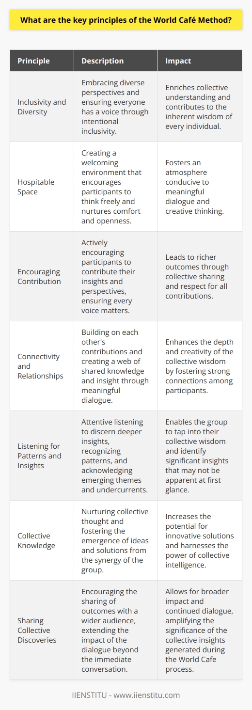 The World Café Method operates on a series of principles aimed at fostering open and creative conversation. These principles guide the process to stimulate shared dialogue and contribute to the collective intelligence of groups. Grounded in Inclusivity and Diversity The belief in the inherent wisdom of every individual serves as a cornerstone. Embracing diverse perspectives enriches the collective understanding. Everyone has a voice. The method ensures this through intentional inclusivity. Fostering a Hospitable Space Creating a welcoming environment lies at the heart of the World Café. A hospitable space encourages participants to think freely. Such an atmosphere nurtures comfort and openness. Encouraging Contribution Every voice matters . Participants should contribute their insights and perspectives actively. This collective sharing leads to richer outcomes. Everyone should feel encouraged to speak and listened to with respect. Connectivity and Relationships Meaningful dialogue hinges on the quality of relationships and connectivity. Participants build on each others contributions. Thus, creating a web of shared knowledge and insight. These connections are crucial for depth and creativity. Listening for Patterns and Insights Attentive listening enables pattern recognition. This helps in discerning deeper insights. The aim is to listen not only to words but to meanings, themes, and undercurrents. Acknowledgment of emerging patterns is critical for collective wisdom. Collective Knowledge Fostering Ideas and solutions emerge from the synergy of the group. The World Café nurtures collective thought. In turn, this increases the potential for innovative solutions. Sharing Collective Discoveries The principle of sharing extends beyond the conversation. The method encourages sharing outcomes with a wider audience. This allows for broader impact and continued dialogue. The World Café Method proves powerful in harnessing the collective intelligence of groups. Its principles serve to create effective, inclusive, and insightful dialogues. These dialogues, in turn, can lead to significant collective outcomes.