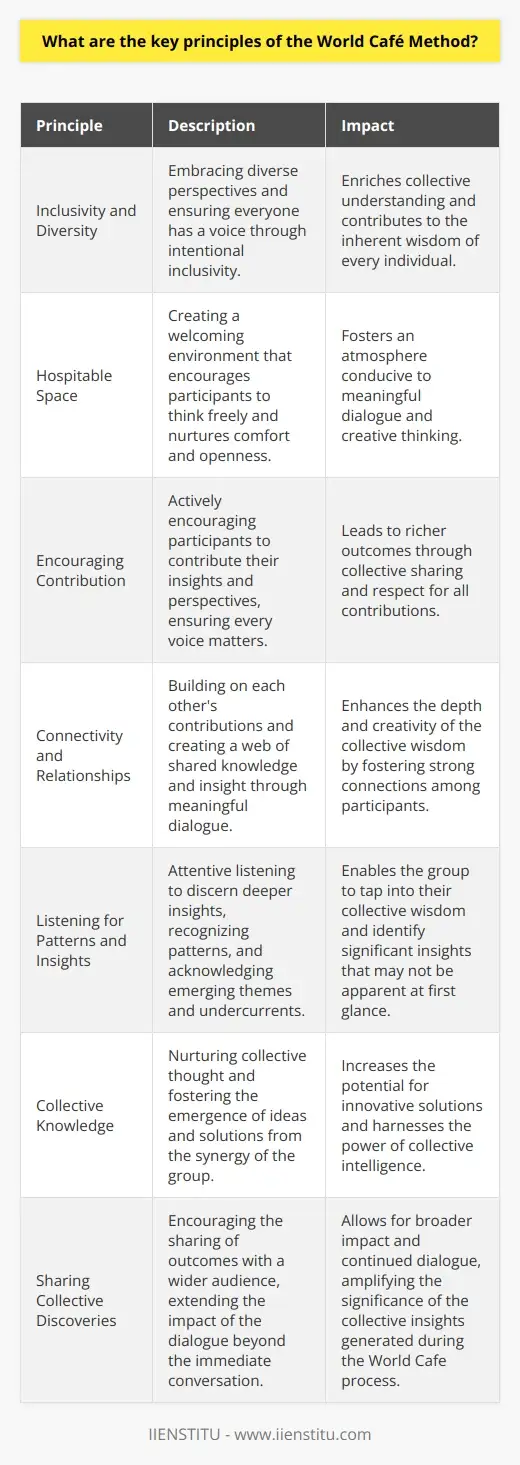 World Café Method: Unleashing Collaborative… | IIENSTITU