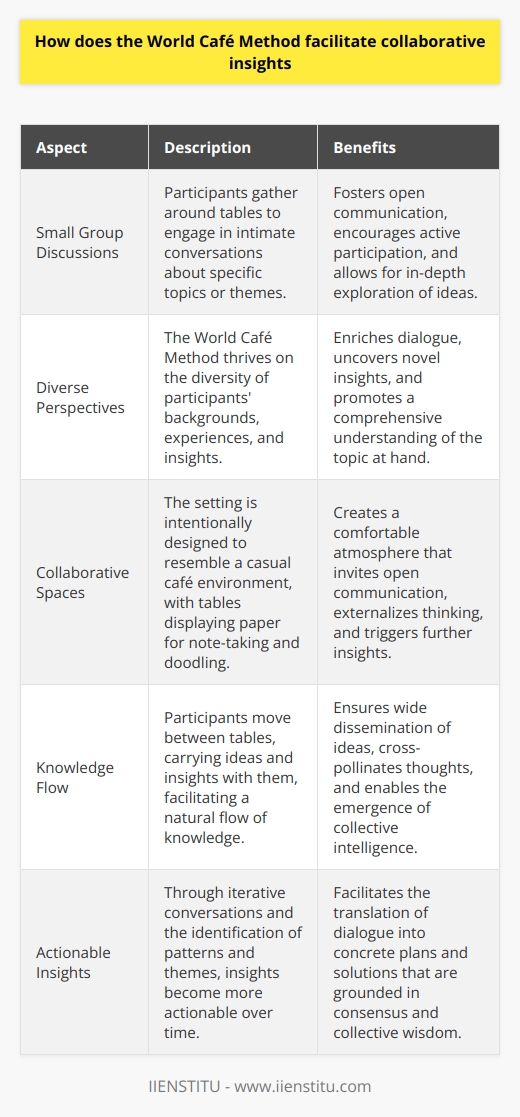 Understanding the World Café Method The World Café Method embodies collective dialogue. Small groups gather around tables, fostering intimate discussions. Participants explore topics through conversation. Each table features a unique question or theme.  Engaging Diverse Perspectives Diversity propels the method. Varied backgrounds enrich dialogue. Participants bring unique insights. They share experiences openly. Every voice contributes value. This diversity uncovers novel insights. Creating Collaborative Spaces The setting is intentionally casual. It resembles a café environment. Comfort invites open communication. Tables display paper for note-taking. Participants doodle and draw ideas. Visuals externalize thinking. They trigger further insights. Facilitating Knowledge Flow Participants shuffle between tables. They carry ideas along. Knowledge flows through these exchanges. Each table cross-pollinates thoughts. The method ensures wide dissemination. Collective intelligence emerges naturally. Fostering Collective Ownership Discussions are democratic and inclusive. Everyone takes part. The process builds  collective ownership . Shared dialogue leads to shared outcomes. Solutions emerge from consensus. Nurturing Emergent Themes Conversations evolve over time. Key themes surface. Hosts capture these emergent ideas. They reflect back the groups thinking. This encourages deeper exploration. It validates the groups insights. Amplifying Individual Contributions Every contribution gains greater significance. Ideas spark further conversation. Individual thoughts blend into collective wisdom. No insight stands alone. Each enriches the collaborative tapestry. Leading to Actionable Insights The process is iterative. Conversations cycle through refinement. Insights become more actionable. Groups discern patterns and themes. They translate dialogue into plans. Utilizing Harvesting Harvesting involves gathering key points. Hosts summarize conversations. They highlight breakthroughs. Visual aids support the summaries. This captures the essence of discussions. Conclusion: A Conduit for Collective Wisdom The World Café Method stands as a beacon for collective wisdom. It thrives on diversity and dialogue. Ideas flow freely. They interweave to form deeper understanding. Actionable insights emerge. This method truly facilitates collaborative insight.