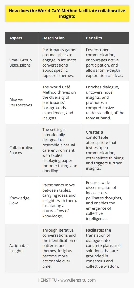 World Cafe Method Design World Café Method: Unleashing Collaborative… | IIENSTITU