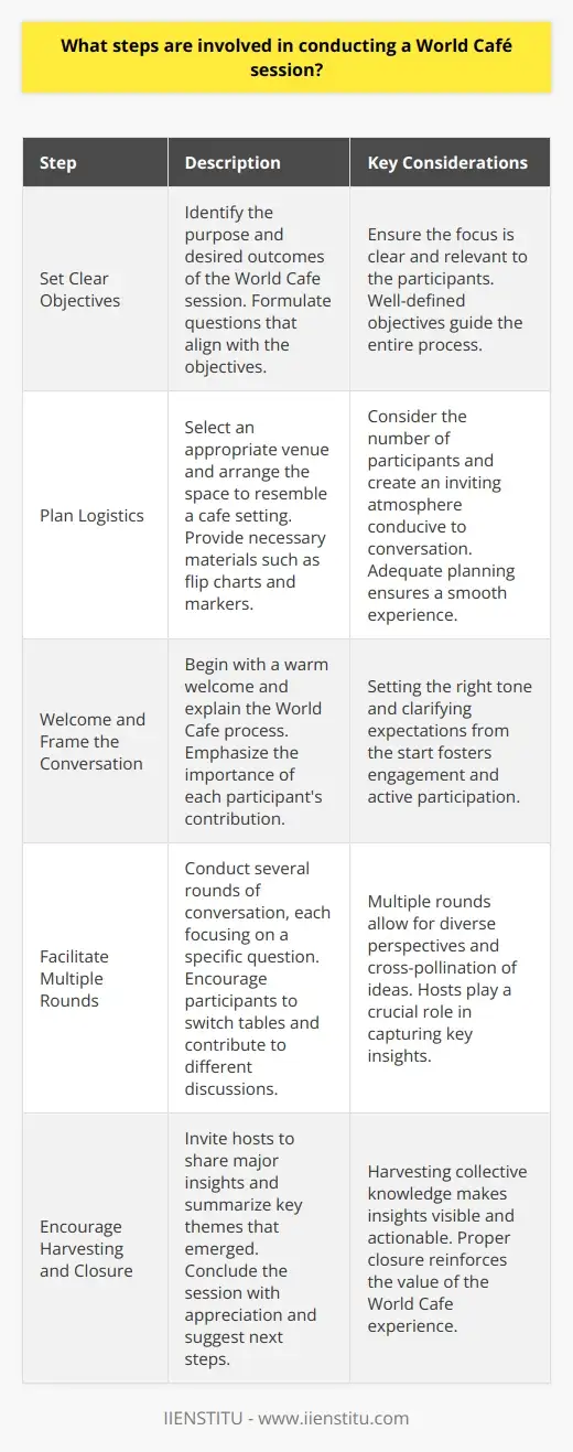 World Cafe Examples World Café Method: Unleashing Collaborative… | IIENSTITU