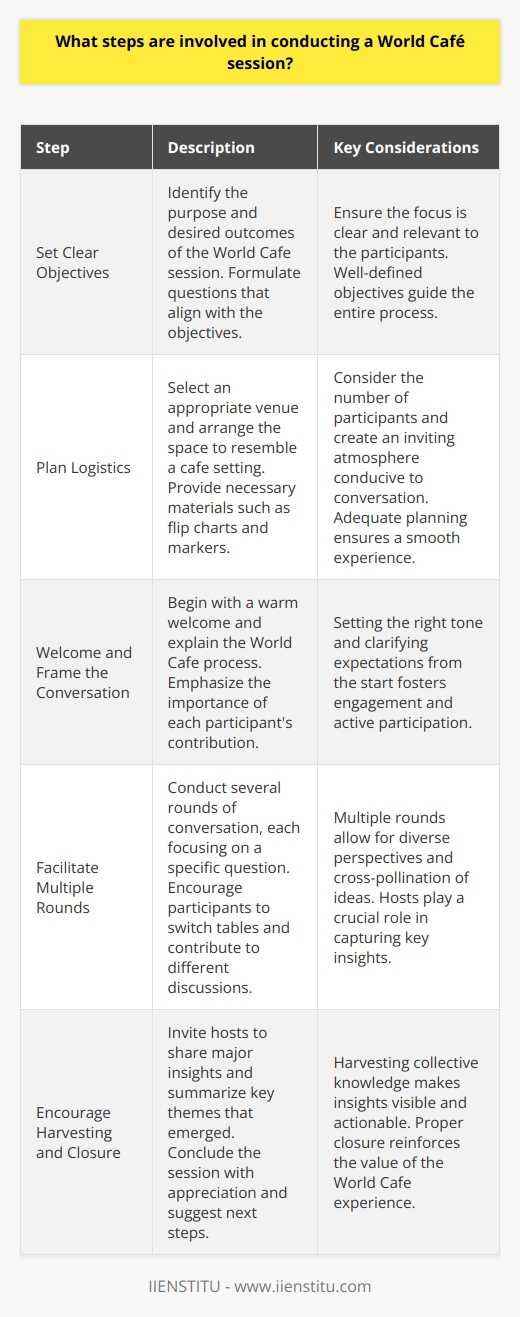 Understanding the World Café Method The World Café is a structured conversational process. It involves participants discussing a topic at several small tables. People switch tables periodically. Each table has a host who remains. The host notes the key points. Basic Steps of Conducting a World Café Session Set Clear Objectives Identify the purpose of your World Café. Know what questions you want to explore. Ensure the focus aligns with your objectives. Plan Logistics Choose a suitable location. Arrange the space to resemble a café. This includes round tables and chairs. Consider also the number of participants. Provide materials like flip charts and markers. Welcome and Frame the Conversation Open with a warm welcome. Describe the World Café process. Explain the importance of each one’s contribution. Establish Round One of Conversation Pose the first question to ponder. Allow participants to start the dialogue. Encourage everyone to jot down key insights. Facilitate Table Movement Signal when it is time to switch tables. Participants move, hosts stay. New participants bring fresh perspectives. Continue with Subsequent Rounds Repeat the process for several rounds. Use the same or evolving questions. Capture the essence of conversations. Encourage Harvesting Invite hosts to share major insights. Summarize key themes and patterns. Make collective knowledge visible. Close the Session Conclude with closing thoughts. Appreciate participants’ contributions. Suggest next steps and actions. By following these steps, a World Café session facilitates connection, knowledge sharing, and community building.