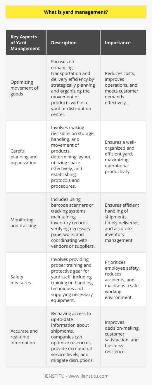 Yard management is a crucial aspect of logistics operations that focuses on optimizing the movement of goods within a yard or distribution center. Its main goal is to ensure the smooth flow of products, enhancing transportation and delivery efficiency.The process of yard management begins with careful planning and organization of supply chain activities within the yard area. This entails making decisions on which products will be stored in the yard, how they will be stored and handled, and how they will be moved between different areas. Planning also involves determining the layout of the yard, utilizing space effectively, and establishing protocols and procedures for various tasks.Once a yard management plan is in place, it is crucial to closely monitor activities to ensure that all shipments are handled efficiently and on time. This can be achieved through the use of barcode scanners or other tracking systems to track deliveries, maintaining inventory records in different sections of the yard, verifying necessary paperwork before releasing shipments, and coordinating with vendors or suppliers regarding any availability or delay issues.Safety is of utmost importance in yard management. Proper training and the use of appropriate protective gear for staff members working in the yard are essential to ensure the well-being of employees. This includes providing training on proper handling techniques and equipping them with gloves and other necessary protective equipment.Effectively managing the yard is vital in today's rapidly changing business environment. By having access to accurate and real-time information about shipments, companies can optimize their resources and provide customers with exceptional service levels even during peak seasons or challenging situations such as natural disasters or pandemics that may disrupt global supply chains.In conclusion, yard management plays a critical role in logistics operations by focusing on the efficient movement of goods within a yard or distribution center. By carefully planning, organizing, and monitoring activities, companies can ensure smooth operations, reduce costs, and meet customer demands effectively.