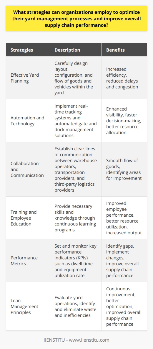 Yard management processes play a critical role in the overall supply chain performance of organizations. Optimizing these processes can lead to increased efficiency, reduced costs, and enhanced customer satisfaction. In this article, we will discuss six strategies that organizations can employ to optimize their yard management processes and improve overall supply chain performance.The first strategy is effective yard planning. This involves carefully designing the layout, configuration, and flow of goods and vehicles within the yard. By allocating designated areas for different activities, such as parking, loading, and unloading of trucks, organizations can ensure that these areas are easily accessible and not congested. Effective yard planning enables smooth and streamlined operations, reducing delays and improving overall supply chain performance.The second strategy is the implementation of automation and technology in yard operations. Real-time tracking systems and automated gate and dock management solutions can provide organizations with a constant overview of their assets and resources. This enhanced visibility enables faster decision-making, better resource allocation, and improved overall supply chain performance.Collaboration and communication are also essential strategies for optimizing yard management processes. Establishing clear lines of communication between warehouse operators, transportation providers, and third-party logistics providers can facilitate the smooth flow of goods within the yard. Regular meetings, constant tracking of performance metrics, and identifying areas for improvement can contribute significantly to a streamlined supply chain.Training and employee education are crucial for improving supply chain performance. Organizations should focus on providing their workforce with the necessary skills and knowledge to adhere to best practices in yard management. Continuous learning through workshops, seminars, and training sessions can enhance employee performance, leading to better utilization of resources and increased output.Establishing performance metrics is another strategy organizations can employ to optimize yard management processes. By setting and monitoring key performance indicators (KPIs) such as dwell time, equipment utilization rate, and on-time delivery metrics, organizations can identify gaps and implement changes to improve overall supply chain performance.Finally, incorporating lean management principles can lead to better optimization of yard management processes. Lean principles advocate for the continuous improvement of a system by identifying and eliminating waste and inefficiencies. By evaluating yard operations, organizations can pinpoint areas for improvement and take corrective measures, ultimately improving overall supply chain performance.In conclusion, optimization of yard management processes is essential for overall supply chain performance. By implementing effective yard planning, automation, collaboration, training, performance monitoring, and lean management principles, organizations can create a more efficient and effective yard operation. These strategies, when combined, can lead to significant gains in supply chain performance, ultimately contributing to improved overall business outcomes.