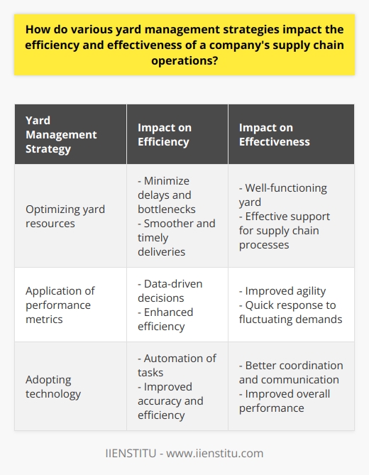 Yard management strategies are vital in enhancing the efficiency and effectiveness of a company's supply chain operations. These strategies involve the optimization of yard resources, the application of performance metrics, and the adoption of technology. By implementing these strategies, businesses can streamline their yard operations, reduce transportation and inventory management time, and improve overall operational efficiency.Optimizing yard resources is essential for efficient yard management. This involves utilizing available personnel, equipment, and physical space in the most optimal manner. By organizing the distribution of these resources effectively, companies can minimize delays and bottlenecks, leading to smoother and more timely deliveries. Regular analysis of yard resources helps identify areas where improvements are needed, ensuring that the yard remains well-functioning and supports supply chain processes effectively.The application of performance metrics is another important yard management strategy. Companies need to monitor key performance indicators, such as dwell times and equipment utilization rates, to evaluate the effectiveness of their yard operations. By keeping a close eye on these metrics, businesses can make data-driven decisions that enhance efficiency and streamline processes. This also helps in developing more agile supply chain networks that can quickly respond to fluctuating demands.Adopting technology is a game-changer in yard management practices and has a significant impact on supply chain operations. The implementation of software solutions automates tasks like inventory tracking and gate operations, improving accuracy and efficiency. By utilizing technology such as radio-frequency identification (RFID) tracking, businesses can better locate products and manage yard capacity, leading to more effective supply chain management. These technological advancements allow for better coordination and communication across different stages of the supply chain, resulting in improved overall performance.In summary, implementing yard management strategies is crucial in ensuring the efficiency and effectiveness of a company's supply chain operations. Optimizing yard resources, applying performance metrics, and adopting technology all contribute to streamlined processes and improved overall performance. By implementing these strategies effectively, businesses can achieve a well-organized and functional yard that greatly enhances their supply chain operations.