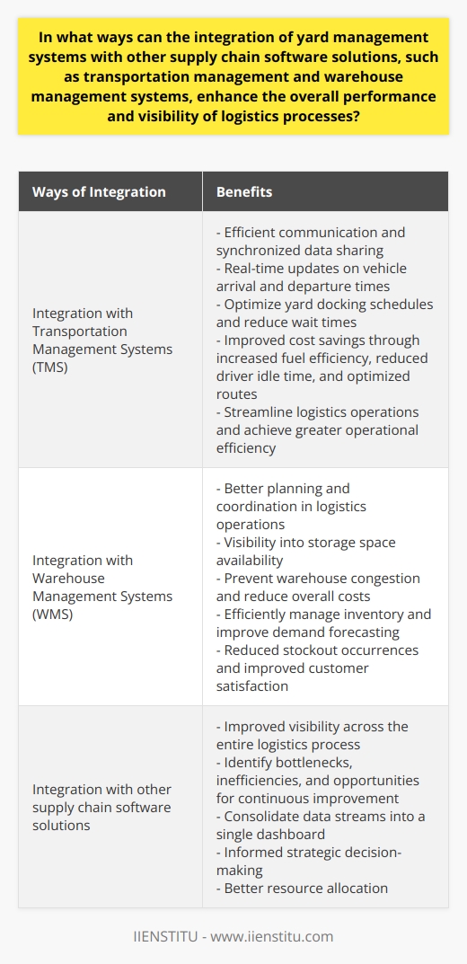 The integration of yard management systems (YMS) with other supply chain software solutions, such as transportation management systems (TMS) and warehouse management systems (WMS), offers several benefits to enhance the overall performance and visibility of logistics processes.When integrated with transportation management systems, YMS allows for efficient communication and synchronized data sharing. This real-time data exchange enables updates on vehicle arrival and departure times, optimizing yard docking schedules and reducing wait times. This synchronization of transport operations leads to improved cost savings through increased fuel efficiency, reduced driver idle time, and optimized routes. By integrating YMS with TMS, organizations can streamline their logistics operations and achieve greater operational efficiency.Similarly, the integration of YMS with warehouse management systems enables better planning and coordination in logistics operations. Integrated software solutions provide visibility into the availability of storage spaces, helping to prevent warehouse congestion and reduce overall costs. With enhanced data analytics capabilities, organizations can efficiently manage inventory and improve demand forecasting. This leads to reduced stockout occurrences and improved customer satisfaction.Moreover, the integration of YMS with other supply chain software solutions offers improved visibility across the entire logistics process. Real-time data allows stakeholders to identify bottlenecks, inefficiencies, and opportunities for continuous improvement. By consolidating various data streams into a single dashboard, decision-makers can have a comprehensive view of their supply chain operations. This enables informed strategic decision-making and better resource allocation.In conclusion, integrating yard management systems with other supply chain software solutions has the potential to significantly enhance the overall performance and visibility of logistics processes. This integration allows for efficient communication, better planning, and improved cost savings. By leveraging these advantages, organizations can deliver better services to their customers while minimizing operational complexities and costs.