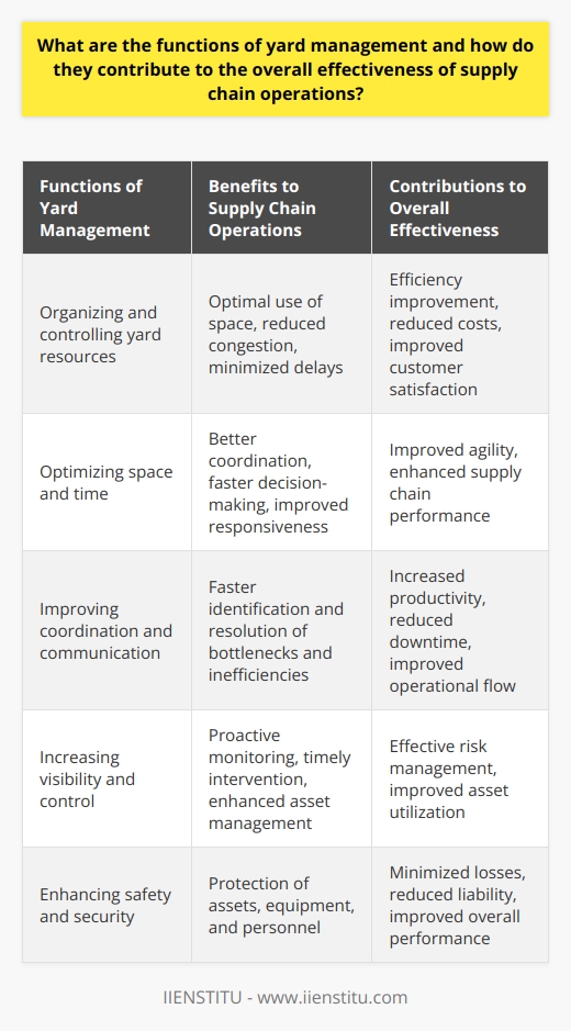 Yard management plays a critical role in the smooth functioning of supply chain operations. Its functions include organizing and controlling yard resources, optimizing space and time, improving coordination and communication, increasing visibility and control, and enhancing safety and security. An effective yard management system ensures optimal use of available space, reducing congestion and minimizing delays. It also facilitates better coordination and communication among stakeholders, leading to faster decision-making and improved supply chain responsiveness. Increased visibility allows for proactive identification and resolution of bottlenecks and inefficiencies. Lastly, a well-managed yard ensures the safety and security of assets, equipment, and personnel, resulting in improved overall supply chain performance. Overall, yard management systems contribute significantly to the efficiency, responsiveness, and profitability of supply chain operations.