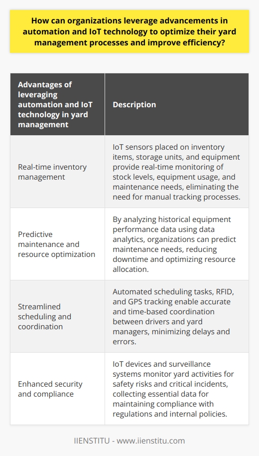 Yard management plays a crucial role in the operations of many organizations, particularly those involved in logistics and supply chain management. The advancements in automation and IoT technology have opened up new possibilities for optimizing yard management processes and improving overall efficiency.One of the key benefits of integrating automation and IoT technology into yard management is real-time inventory management. Traditional inventory tracking methods often rely on manual processes that are time-consuming and prone to errors. With IoT sensors placed on inventory items, storage units, and equipment, organizations can monitor stock levels, equipment usage, and maintenance needs in real-time. This eliminates the need for manual tracking processes and provides accurate and up-to-date information for better decision-making.Another advantage of leveraging automation and IoT technology is predictive maintenance and resource optimization. By analyzing historical equipment performance data using data analytics, organizations can predict when machinery might require maintenance. This helps in reducing downtime, improving equipment longevity, and optimizing the allocation of resources. With IoT devices, organizations can prioritize resources effectively to ensure the smooth functioning of yard operations.Automation and IoT technology also streamline scheduling and coordination processes. Technologies such as RFID and GPS tracking can be employed to automate scheduling tasks and coordinate deliveries and pickups. This eliminates the need for manual coordination and ensures accurate and time-based coordination between drivers and yard managers. As a result, delays and errors are minimized, leading to improved efficiency.Incorporating automation and IoT into yard management also enhances security and compliance. IoT devices and surveillance systems can be deployed to monitor yard activities for safety risks and critical incidents. These devices collect essential data that can be used to maintain compliance with regulations and internal policies. This not only improves security but also provides organizations with valuable insights for making data-driven decisions.In conclusion, organizations can leverage advancements in automation and IoT technology to optimize their yard management processes and improve efficiency. Real-time inventory management, predictive maintenance, streamlined scheduling and coordination, and enhanced security and compliance are just a few of the benefits of integrating automation and IoT into yard management. By embracing these advancements, organizations can modernize their yard operations and maximize efficiency, ultimately leading to better overall performance.