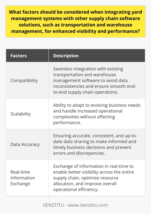 Integrating yard management systems with other supply chain software solutions, such as transportation and warehouse management, can significantly enhance visibility and performance. However, several crucial factors must be considered to ensure a successful integration process. These factors include compatibility, scalability, data accuracy, and real-time information exchange.Compatibility and integration are vital considerations when integrating different software systems. The yard management system should seamlessly integrate with existing transportation and warehouse management software to avoid data inconsistencies and ensure smooth end-to-end supply chain operations. To achieve this, organizations need to evaluate the application programming interfaces (APIs) and data formats supported by the systems involved to ensure easy and efficient data exchange.Scalability is another important factor to consider. A scalable solution can adapt to the evolving needs of a business as it expands and faces fluctuating market demands. Both the yard management system and the transportation and warehouse management systems should be robust and flexible enough to accommodate growth and handle increased operational complexities without affecting performance. This ensures that the integration remains effective and sustainable in the long run.Data accuracy and quality are critical for the overall effectiveness of supply chain operations. Accurate, consistent, and up-to-date data is essential for making informed and timely business decisions. Therefore, organizations must ensure that their software systems support accurate and efficient data sharing. This helps prevent errors and discrepancies that can negatively impact supply chain performance. Having mechanisms in place to verify data accuracy and maintain data integrity throughout the integration process is crucial.Real-time information exchange is a key consideration for enhanced visibility and operational efficiency. The ability of the systems to exchange information in real-time enables better visibility across the entire supply chain. It allows organizations to make informed and timely decisions, optimize resource allocation, and improve overall operational efficiency. To achieve real-time information exchange, organizations should ensure that the yard management system provides real-time data to transportation and warehouse management systems through seamless integration and effective communication protocols.By considering factors such as compatibility, scalability, data accuracy, and real-time information exchange, organizations can optimize their supply chain operations effectively. This leads to increased efficiency, improved decision-making processes, and enhanced overall performance. Integrating yard management systems with other supply chain software solutions plays a crucial role in achieving these benefits, and organizations should give careful thought to these factors when undertaking such integration projects.