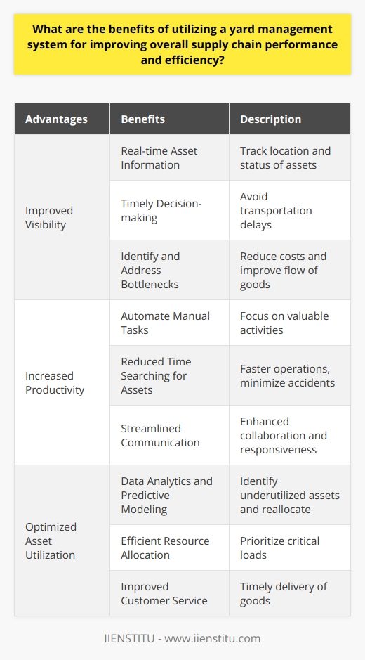 Yard management systems (YMS) offer several advantages that can greatly improve the overall performance and efficiency of the supply chain. These benefits are categorized into three main areas: improved visibility, increased productivity, and optimized asset utilization.One of the main advantages of utilizing a YMS is the enhanced visibility it provides. Businesses can have real-time information about the location and status of assets within the yard, such as trailers, containers, and equipment. This visibility allows for timely decision-making, preventing delays in the transportation process. By monitoring asset movements, organizations can identify and address bottlenecks, ultimately reducing costs and improving the flow of goods through the supply chain.Another benefit of a YMS is increased productivity. By automating manual tasks like yard checks and data entry, employees can focus on more valuable activities. Additionally, a YMS reduces the time spent by drivers searching for trailers or containers, which speeds up operations and minimizes the risk of accidents. The streamlined communication features within a YMS also facilitate collaboration between departments, resulting in a more agile and responsive workforce.A YMS also helps optimize asset utilization. Through data analytics and predictive modeling, businesses can identify underutilized assets and reallocate them as needed. This optimization allows for more efficient resource allocation by identifying and prioritizing critical loads. By prioritizing shipments, businesses can make better use of their assets, leading to improved customer service through timely delivery of goods.In conclusion, implementing a yard management system offers significant advantages in enhancing overall supply chain performance and efficiency. Improved visibility, increased productivity, and optimized asset utilization are just a few of the benefits that organizations can achieve through the adoption of a YMS. Leveraging these technologies allows businesses to streamline their operations and enhance the effectiveness of their supply chain management strategy.