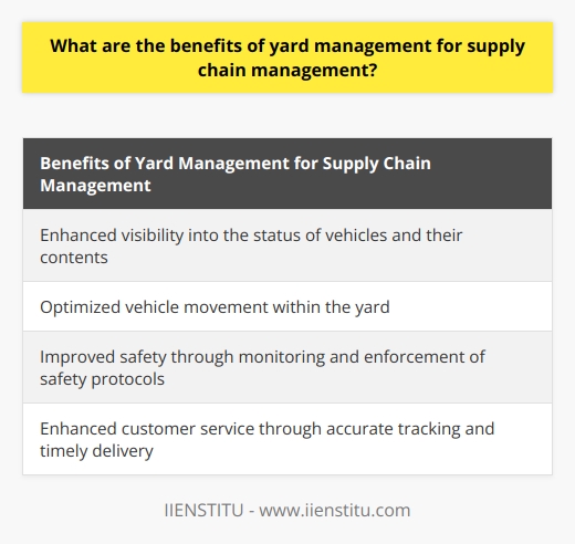 Yard management is a critical element in supply chain management that often goes unnoticed. It refers to the process of tracking, controlling, and optimizing the activities that occur in the physical part of a warehouse, distribution center, or facility where vehicles are loaded, unloaded, and staged for their next destination.The benefits of yard management for supply chain management are extensive. Firstly, it enhances visibility into the status of vehicles and their contents. This improved visibility enables companies to better track their inventory and ensure the timely delivery of goods. With accurate tracking, companies can optimize inventory management and order fulfillment, leading to reduced errors and costs.Secondly, yard management assists in optimizing vehicle movement within the yard. By effectively tracking the location of vehicles, organizations can ensure efficient loading and unloading processes, thereby saving time and resources. Moreover, this tracking system minimizes the risk of theft and damage to vehicles and their contents, safeguarding assets and reducing potential losses.Thirdly, yard management contributes to improved safety. By monitoring vehicle movement within the yard, companies can enforce safety protocols and ensure that vehicles are operated in compliance with safety regulations. This results in a reduced risk of accidents, injuries, and associated costs, promoting a safe working environment.Lastly, yard management can enhance customer service. By accurately tracking the status and contents of vehicles, companies can ensure that orders are delivered on time and in optimal condition. Such reliable delivery processes contribute to increased customer satisfaction and loyalty, resulting in repeat business and positive brand reputation.To summarize, yard management plays a vital role in supply chain management, offering a multitude of benefits. It improves visibility, optimizes vehicle movement, enhances safety, and elevates customer service. These advantages make yard management an indispensable component of any effective supply chain management strategy.
