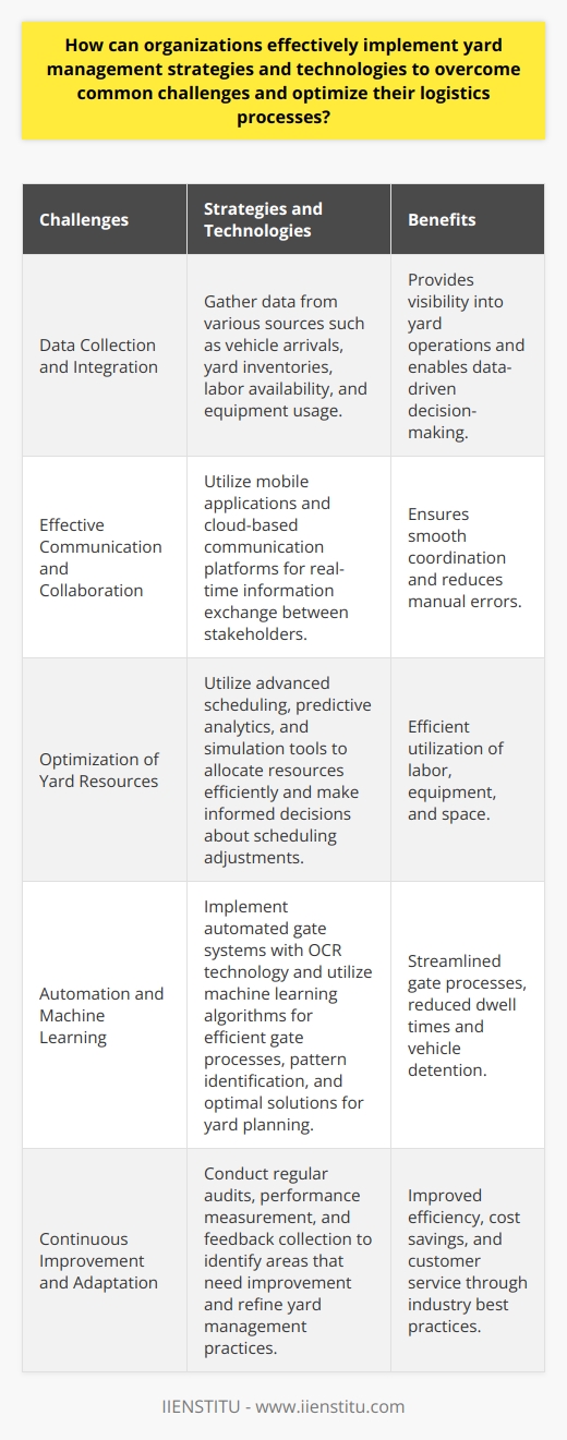 Implementing yard management strategies and technologies can help organizations overcome common challenges and optimize their logistics processes. To achieve this, organizations need to focus on data collection and integration, effective communication and collaboration, optimization of yard resources, automation and machine learning, and continuous improvement and adaptation.Data collection and integration involve gathering data from various sources such as vehicle arrivals, yard inventories, labor availability, and equipment usage. Having reliable and real-time data provides visibility into yard operations and enables data-driven decision-making.Effective communication and collaboration are essential for successful yard management. Mobile applications and cloud-based communication platforms facilitate real-time information exchange between stakeholders like drivers, yard managers, and warehouse personnel. This ensures smooth coordination and reduces manual errors.Optimizing yard resources, including labor, equipment, and space, is crucial. Utilizing advanced scheduling, predictive analytics, and simulation tools helps allocate resources efficiently and make informed decisions about scheduling adjustments.Automation and machine learning can address challenges like dwell times and vehicle detention. Automated gate systems with OCR technology streamline gate processes, while machine learning algorithms identify patterns and propose optimal solutions for yard planning and execution.Continuous improvement and adaptation are necessary to keep up with changing conditions. Regular audits, performance measurement, and feedback collection help identify areas that need improvement and refine yard management practices according to industry best standards.Overall, effective yard management involves multiple factors and strategies. By addressing these aspects, organizations can overcome challenges, optimize logistics processes, and achieve greater efficiency, cost savings, and improved customer service.