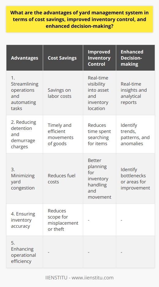 Advantages of Yard Management SystemA yard management system (YMS) offers several advantages when it comes to cost savings, improved inventory control, and enhanced decision-making. These benefits are crucial for optimizing logistics operations and ensuring efficient and cost-effective processes. Cost Savings:One of the major advantages of using a YMS is the significant cost savings it can provide. By streamlining operations and automating tasks, these systems reduce the need for manual work, leading to savings on labor costs. YMS also minimizes detention and demurrage charges by ensuring timely and efficient movements of goods, resulting in fewer delayed shipments. Additionally, YMS helps in reducing yard congestion, which in turn reduces fuel costs as there are fewer idle vehicles consuming fuel.Improved Inventory Control:Efficient inventory management is vital for any logistics operation, and a YMS plays a crucial role in enhancing it. These systems provide real-time visibility into the location of assets and inventories within the yard. This real-time tracking capability reduces the time spent searching for items and enables better planning for inventory handling and movement. By ensuring inventory accuracy, YMS limits the scope for misplacement or theft, further enhancing inventory control.Enhanced Decision-making:YMS contributes significantly to improved decision-making within logistics operations. By providing real-time insights and generating analytical reports, it allows managers to make better-informed decisions. These insights can be used to identify trends, patterns, and anomalies within yard operations, helping managers identify bottlenecks or areas for improvement. With data-driven decision-making, logistics managers can enhance operational efficiency and optimize processes.In conclusion, a yard management system is an essential tool for logistics operations, offering advantages such as cost savings, improved inventory control, and enhanced decision-making. Investing in a robust YMS like IIENSTITU can lead to more efficient and cost-effective operations, ultimately benefiting the entire supply chain.