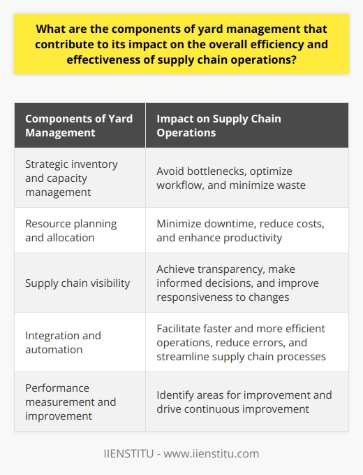 Yard management plays a crucial role in the overall efficiency and effectiveness of supply chain operations. By effectively managing inventory and capacity, organizations can avoid bottlenecks, optimize workflow, and minimize waste. This aspect of yard management ensures that stock is regulated and available space is utilized in a swift and proficient manner.Resource planning and allocation are also important components of yard management. By ensuring resource readiness, availability, and optimal use, organizations can minimize downtime, reduce costs, and enhance productivity. This allows for efficient and agile supply chain operations that can adapt to changing demands and requirements.Supply chain visibility is another key component of yard management. With real-time visibility into supply chain operations, organizations can achieve transparency, make informed decisions, and improve responsiveness to changes. This enables them to proactively address issues, make adjustments as needed, and enhance overall supply chain efficiency and effectiveness.Integration with other supply chain components and automation are critical in yard management. Seamless integration ensures smooth transitions between different stages of the supply chain, facilitating faster and more efficient operations. By automating manual processes, organizations can reduce errors, improve speed, and streamline their supply chain operations.Furthermore, performance measurement and continuous improvement are integral parts of yard management. Robust metric systems allow organizations to gauge their performance and identify areas that need improvement. By incorporating these measures, yard management drives continuous improvement and ensures that the supply chain operates at its highest level of efficiency and effectiveness.In summary, yard management impacts supply chain operations through strategic inventory and capacity management, resource planning and allocation, supply chain visibility, integration and automation, as well as performance measurement and improvement. By focusing on these components, organizations can optimize their supply chain operations and achieve higher levels of efficiency and effectiveness.