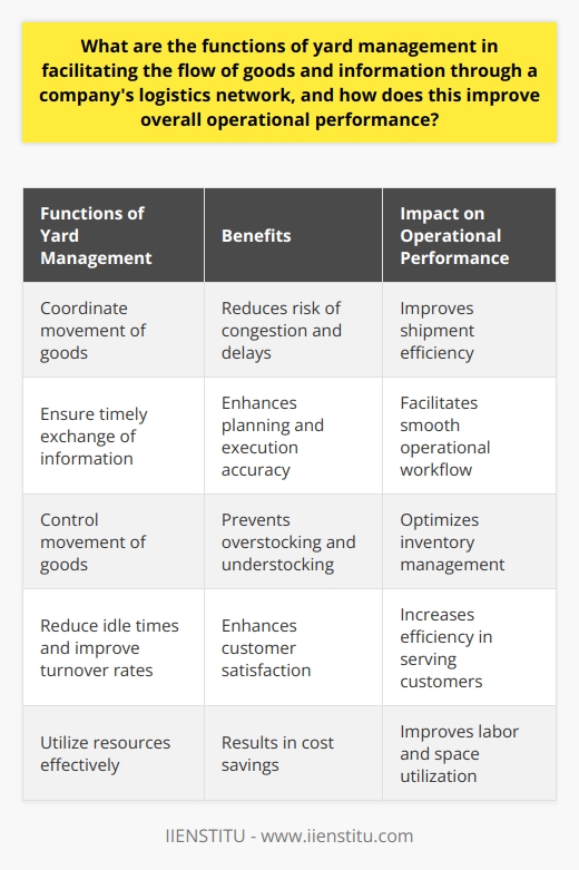 Yard management is an essential function in facilitating the flow of goods and information through a company's logistics network. By effectively coordinating the movement of goods, yard management ensures that shipments are efficiently moved from arrival to departure, reducing the risk of congestion and delays.One of the key roles of yard management is to ensure the timely exchange of information. This includes communicating accurate arrival and departure times, shipment contents, and destinations to all relevant stakeholders. By keeping operational departments informed, yard management enhances their ability to plan and execute tasks accurately.Accurate inventory management is another significant contribution of yard management. By controlling the movement of goods, yard management helps in maintaining an accurate tally of available stock. This prevents overstocking and understocking situations, leading to customer satisfaction and minimizing losses due to expired or obsolete inventory.The implementation of effective yard management practices has numerous benefits for overall operational performance. By reducing idle times and improving turnover rates, yard management helps the company serve customers faster, ultimately enhancing customer satisfaction and the company's credibility. Furthermore, efficient stock flow and accurate information exchange enable the company to utilize resources such as labor and space more effectively, resulting in cost savings.In conclusion, yard management plays a crucial role in facilitating the flow of goods and information within a company's logistics network. By coordinating the movement of shipments, ensuring timely information exchange, and maintaining accurate inventory management, yard management improves overall operational performance, customer service, and ultimately the company's bottom line.