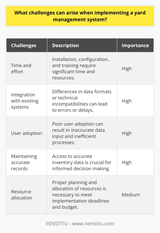 Implementing a yard management system can present a variety of challenges for organizations. These challenges include the need for proper planning and resource allocation, integration with existing systems, user adoption, and maintaining accurate records.One of the main challenges is the amount of time and effort required for implementation. Installing and configuring the system, training staff, and establishing new processes all require significant time and resources. Organizations must carefully plan and allocate resources to meet implementation deadlines and stay within budget.Integrating the yard management system with existing systems can also be a challenge. Differences in data formats or technical incompatibilities can lead to errors in data exchange or delays in processing orders. It is crucial for organizations to ensure that their systems are compatible before starting the integration process to avoid these problems.Adequate training for staff is essential for successful implementation. Poor user adoption can result in inaccurate data input or inefficient processes, which can reduce productivity and negatively impact customer service. Organizations should design comprehensive training programs that cover all aspects of the yard management system to ensure that users are properly trained before the solution is rolled out across operations.Maintaining accurate records is crucial for successful yard management. Organizations need access to accurate data regarding inventory levels and movement throughout their operations to make informed decisions about supply chain activities. This includes restocking and scheduling deliveries. Implementing a reliable system is necessary to ensure that accurate records are maintained.In conclusion, while implementing a yard management system can provide many benefits, organizations must be aware of the potential challenges they may face during the process. Proper planning, resource allocation, integration, staff training, and accurate recordkeeping are essential for overcoming these challenges and achieving long-term success.