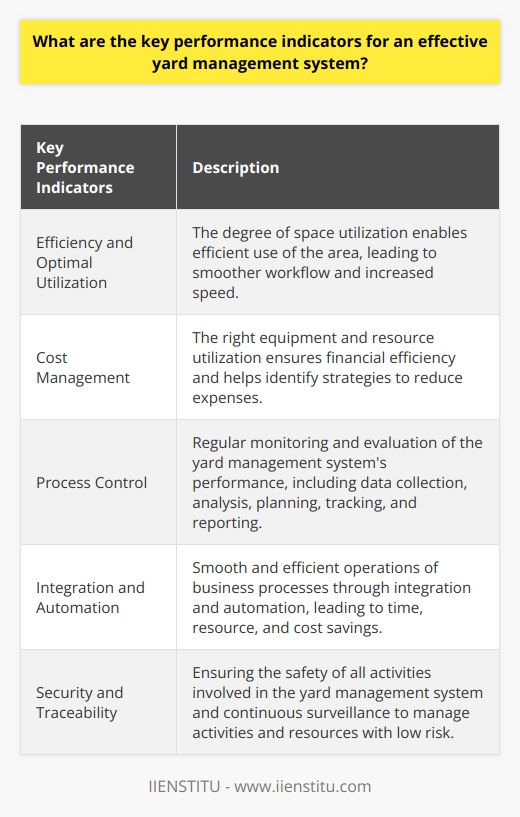 Key Performance Indicators for an Effective Yard Management SystemEfficiency and Optimal UtilizationOne of the key performance indicators for an effective yard management system is efficiency and optimal utilization of the space. The degree of space utilization enables efficient use of the area, leading to smoother workflow and increased speed.Cost ManagementCost management is achieved through the right equipment and resource utilization and should be a priority for the business to achieve financial efficiency. This indicator ensures proper planning of the business size and resource usage, aiding in identifying strategies to reduce expenses.Process ControlProcess control allows for regular monitoring and evaluation of the yard management system's performance. This area includes activities such as data collection and analysis, planning, tracking, and reporting, aiming to ensure seamless process operations and continuous expansion of productivity levels. Integration and AutomationThe integration and automation capacity of the yard management system enables smooth and efficient operations of business processes. This feature, along with the harmonious functioning of different processes, can offer time, resource, and cost savings, especially for large-scale enterprises.Security and TraceabilitySecurity and traceability ensure the safety of all activities involved in the yard management system and keep them under continuous surveillance. This indicator includes processes that help prevent and address potential security threats, allowing the business to manage all activities and resources with low risk.In conclusion, the key performance indicators for an effective yard management system can be divided into five main categories: efficiency and optimal utilization, cost management, process control, integration and automation, and security and traceability. Continuously monitoring these indicators and making necessary improvements will contribute to enhancing system performance and overall business efficiency.