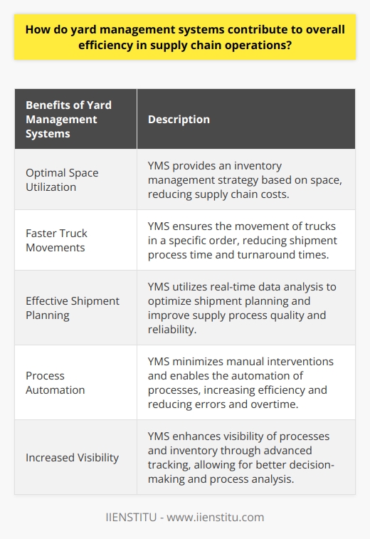 Yard Management Systems (YMS) are tools used in logistics centers to ensure smooth operations and reduce costs in supply chain operations. YMS includes the management of warehouses, parking areas, and the utilization of existing vehicles and storage spaces.Benefits of Yard Management Systems1. Optimal Space Utilization: YMS provides an inventory management strategy based on space. The system helps determine the optimal area for the placement of empty transport vehicles and containers. This directly leads to a reduction in supply chain costs.2. Faster Truck Movements: YMS contributes to faster loading by ensuring the movement of trucks in a specific order. The system reduces the time of the shipment process and shortens turnaround times.3. Effective Shipment Planning: YMS utilizes real-time data analysis to optimize shipment planning and allocation. This efficient planning improves the quality and reliability of supply processes.4. Process Automation: YMS enables the automation of processes, minimizing manual interventions that can lead to errors and overtime. Users can achieve their goals more efficiently and smoothly through the system.5. Increased Visibility: YMS enhances visibility of all processes and inventory through advanced tracking. This allows logistics managers to make important decisions to increase efficiency by better understanding and analyzing processes.ConclusionIn conclusion, the use of Yard Management Systems provides a sustainable and efficient method in supply chain operations. These systems enhance efficiency and provide a competitive advantage through the optimization of space, time, and cost factors in business processes and production. Therefore, YMS is an integral part of supply chain management and significantly contributes to the overall efficiency of operations.