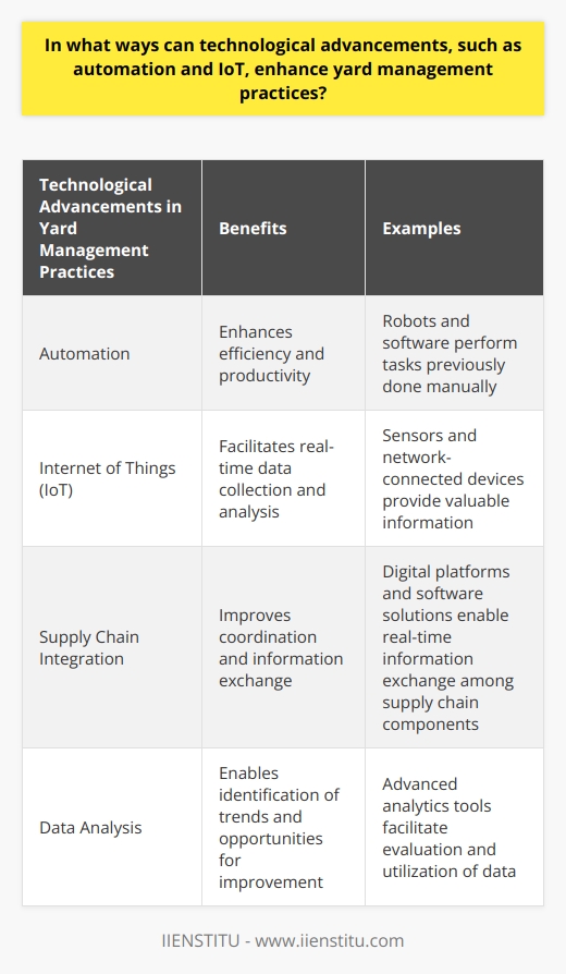 Role of Technology in Yard Management PracticesOne of the significant impacts of technology on yard management practices is the development of automation processes. Automation can greatly enhance the efficiency and productivity of yard management by allowing robots and software to perform tasks that were previously done manually. In particular, in warehouse and logistics areas, automation enables faster movement, stacking, and tracking of products, making inventory control processes easier and more accurate.Another important contribution of technology in yard management practices is the use of Internet of Things (IoT) technology. IoT facilitates real-time data collection and analysis through sensors and network-connected devices, thereby optimizing yard management processes. For example, valuable information regarding the movement and location of shipments can be provided through IoT, allowing for the identification of logistics problems and prompt resolutions of any issues that may arise.Technological advancements also enable better integration and coordination between yard management and supply chain processes. Digital platforms and advanced software solutions can facilitate real-time information exchange among various supply chain components, creating more efficient and cost-effective processes. This enhances the efficiency of yard management and ensures timely delivery of shipments.Furthermore, automation and IoT technologies enable the collection and processing of large amounts of data in yard management practices. The analysis of this data can be utilized to identify opportunities for improving previously uncertain trends and processes. Advanced analytical tools facilitate the evaluation and utilization of data, enabling more informed and strategic planning of yard management processes.In conclusion, technological advancements in yard management practices, including automation, IoT usage, supply chain integration, and data analysis capabilities, not only enhance the efficiency and effectiveness of processes but also reduce uncertainties, enabling the implementation of more successful yard management practices.