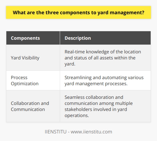 Yard management is a crucial aspect of logistics and supply chain operations. It involves overseeing the movement, tracking, and organization of trailers, containers, and resources within a yard. Effective yard management requires a comprehensive approach that encompasses three key components: yard visibility, process optimization, and collaboration and communication among stakeholders.The first component, yard visibility, refers to the ability to have real-time knowledge of the location and status of all assets within the yard. This includes trailers, containers, and other equipment. By having accurate and up-to-date information on the positions of these assets, managers can make informed decisions and optimize yard operations. For example, they can efficiently assign yard jockeys to different tasks, plan vehicle movements, and avoid congestion and delays. Yard visibility improves overall organization and productivity in the yard.The second component, process optimization, involves streamlining and automating various yard management processes. This includes tasks such as checking in and out trailers, creating yard moves, and updating statuses. By eliminating redundancies and implementing efficient workflows, organizations can enhance operational productivity and reduce labor costs. State-of-the-art yard management systems can aid in automating these processes, providing real-time information on yard activities, and enabling managers to make data-driven decisions.The third component, collaboration and communication, is essential for effective yard management. Yard operations involve multiple stakeholders, including different departments within an organization, vendors, carriers, and customers. Seamless collaboration and communication among these parties are necessary to ensure smooth information flow and coordination of tasks. Integrated systems and platforms facilitate the sharing of data and enable stakeholders to work together efficiently. By fostering effective collaboration and communication, organizations can resolve issues promptly, allocate resources effectively, and improve overall yard performance and customer satisfaction.In conclusion, yard management consists of three essential components: yard visibility, process optimization, and collaboration and communication. These components are interdependent and crucial for achieving efficient and streamlined yard operations. By investing in the right technologies and practices to enhance yard visibility, optimize processes, and facilitate collaboration, organizations can achieve superior yard management outcomes, ultimately leading to improved efficiency and customer satisfaction.