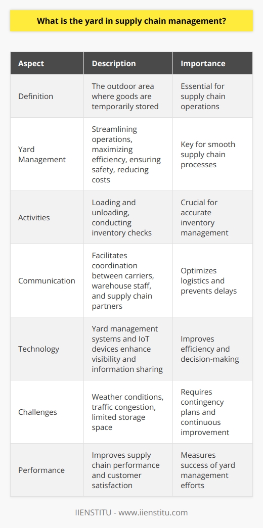 The yard in supply chain management refers to the outdoor area where goods are temporarily stored. Yard management focuses on streamlining operations to maximize efficiency, ensure safety, and reduce costs. It involves coordinating activities such as loading and unloading trucks and conducting inventory checks. Effective yard management facilitates smooth communication between carriers, warehouse staff, and supply chain partners. This optimizes supply chain processes, minimizes delays, reduces costs, and maintains visibility into inventory levels and transportation schedules. Technology, such as yard management systems and IoT devices, enhances visibility and information sharing. Challenges in yard management include weather conditions, traffic congestion, and limited storage space. Companies must balance capacity and demand, implement contingency plans, and regularly review processes for improvement. Effective yard management improves supply chain performance and customer satisfaction.