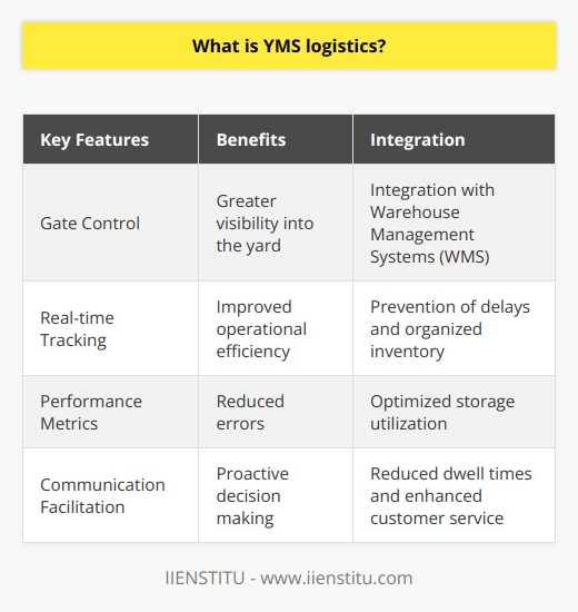 YMS Logistics is a comprehensive management system designed to optimize and streamline yard operations. It handles the movement and tracking of trailers and containers within a yard, enhancing logistics efficiency.The key features of YMS Logistics include gate control, real-time tracking, and performance metrics. These features save time and labor while providing critical data for better decision making. The system also facilitates communication between stakeholders such as truck drivers, dispatchers, and warehouse managers.Using YMS Logistics offers several benefits. It provides greater visibility into the yard, allowing businesses to identify potential bottlenecks and make proactive decisions. The real-time tracking feature improves overall operational efficiency and reduces errors. YMS Logistics also integrates with Warehouse Management Systems (WMS), streamlining logistics operations, preventing delays, and maintaining organized inventory. This integration optimizes storage utilization, reduces dwell times, and enhances customer service.In conclusion, YMS Logistics transforms and optimizes yard management operations. With its advanced features, integration with WMS, and multiple benefits, the system improves logistics efficiency and increases competitiveness within the industry.