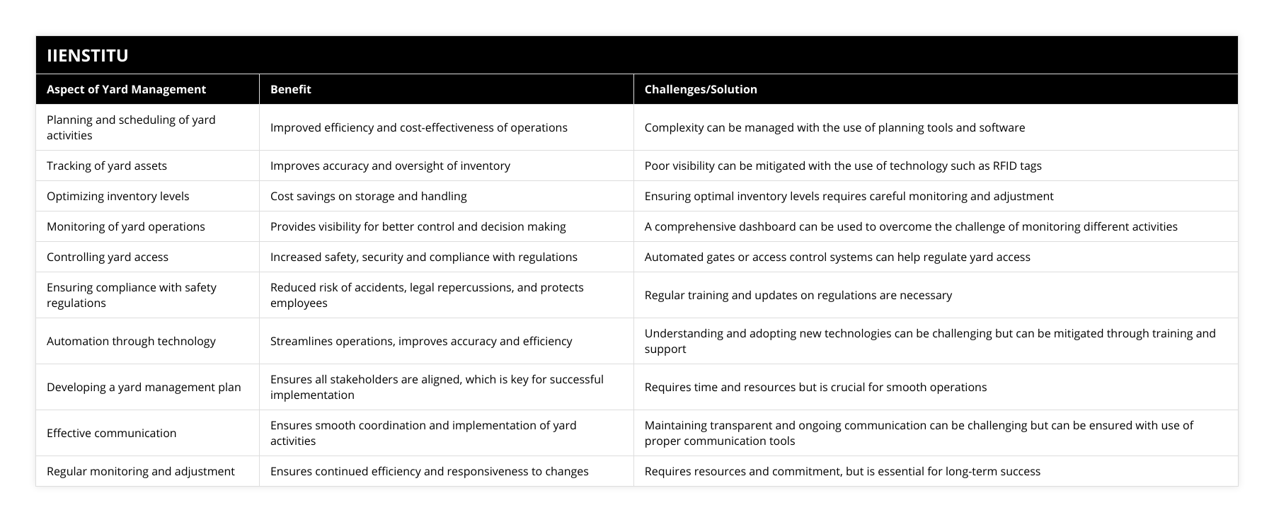 Planning and scheduling of yard activities, Improved efficiency and cost-effectiveness of operations, Complexity can be managed with the use of planning tools and software, Tracking of yard assets, Improves accuracy and oversight of inventory, Poor visibility can be mitigated with the use of technology such as RFID tags, Optimizing inventory levels, Cost savings on storage and handling, Ensuring optimal inventory levels requires careful monitoring and adjustment, Monitoring of yard operations, Provides visibility for better control and decision making, A comprehensive dashboard can be used to overcome the challenge of monitoring different activities, Controlling yard access, Increased safety, security and compliance with regulations, Automated gates or access control systems can help regulate yard access, Ensuring compliance with safety regulations, Reduced risk of accidents, legal repercussions, and protects employees, Regular training and updates on regulations are necessary, Automation through technology, Streamlines operations, improves accuracy and efficiency, Understanding and adopting new technologies can be challenging but can be mitigated through training and support, Developing a yard management plan, Ensures all stakeholders are aligned, which is key for successful implementation, Requires time and resources but is crucial for smooth operations, Effective communication, Ensures smooth coordination and implementation of yard activities, Maintaining transparent and ongoing communication can be challenging but can be ensured with use of proper communication tools, Regular monitoring and adjustment, Ensures continued efficiency and responsiveness to changes, Requires resources and commitment, but is essential for long-term success