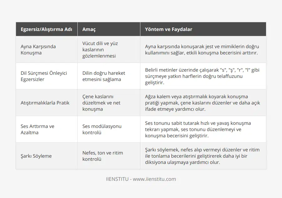 Diksiyon İyileştirme Egzersizleri ve AlıştırmalarıDiksiyon düzeltme çalışmalarını evde yürütürken aşağıdaki egzersizler ve alıştırmaları uygulayarak daha hızlı ilerleme kaydedebilirsiniz:1. Ayna Karşısında Konuşma: Etkili bir konuşma için vücut dilinizi gözlemlemek önemlidir. Ayna karşısında konuşarak yüz kaslarınızın, jest ve mimiklerinizin doğru kullanılmasını sağlayabilirsiniz.2. Dil Sürçmesi Önleyici Egzersizler: Bazı kelimelerin telaffuzunu zorlaştıran dil sürçmelerinden kurtulmak için, önceden belirlenmiş metinler üzerinde çalışarak dilinizin doğru hareket etmesini sağlayabilirsiniz. Özellikle s, ş, r, l gibi sürçmelere karşı hassas olan harflerin bulunduğu kelimeler üzerinde durarak, telaffuzunuzu düzeltebilirsiniz.3. Atıştırmalıklarla Pratik Yapma: Ağzınıza bir kalem veya atıştırmalık koyarak konuşmanızı tekrarlamak, diksiyonunuzu geliştirmeye yardımcı olabilir. Bu yöntem, aşırı gevşek ya da gergin olan çene kaslarınızı düzeltebilir ve düşüncelerinizi daha açık ve net bir şekilde ifade etmenize yardımcı olur.4. Ses Arttırma ve Azaltma Egzersizleri: Diksiyon düzeltme çalışmaları kapsamında, ses tonunuzu sabit tutarak söylemlerinizi hızlı ve yavaş bir şekilde tekrarlamak da etkili bir yöntemdir. Bu egzersiz, ses modülasyonunu kontrol etmenize yardımcı olur ve aynı zamanda konuşma becerilerinizi de geliştirir.5. Şarkı Söyleme: Güzel bir diksiyon için nefes, ton ve ritim kontrolü önemlidir. Şarkı söyleyerek, bu alanlarda daha başarılı olabilirsiniz. Şu anki performansınızı değerlendirerek daha düzgün bir ritim ve ton seviyesi sağlamak için şarkılar üzerinde çalışabilirsiniz.Diksiyon düzeltme çalışmalarını evde yaparak, günlük ve iş hayatında daha etkili bir iletişim kurabilir ve başarılı bir konuşmacı olabilirsiniz. Unutmayın, süreklilik ve kararlılıkla birlikte, bu alıştırmalar ve egzersizler büyük oranda fayda sağlayacaktır.