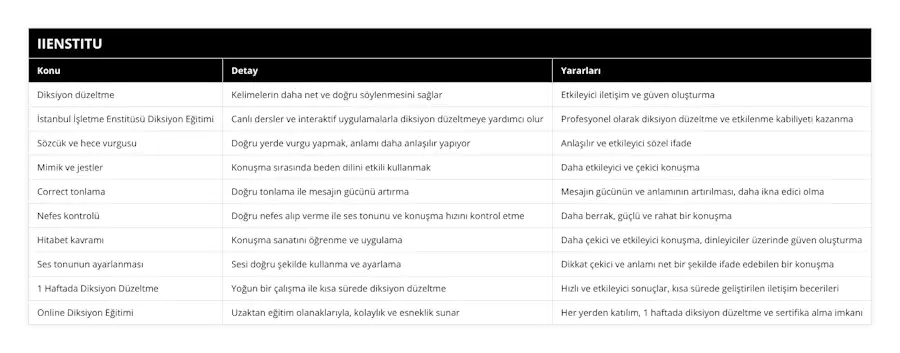 Diksiyon düzeltme, Kelimelerin daha net ve doğru söylenmesini sağlar, Etkileyici iletişim ve güven oluşturma, İstanbul İşletme Enstitüsü Diksiyon Eğitimi, Canlı dersler ve interaktif uygulamalarla diksiyon düzeltmeye yardımcı olur, Profesyonel olarak diksiyon düzeltme ve etkilenme kabiliyeti kazanma, Sözcük ve hece vurgusu, Doğru yerde vurgu yapmak, anlamı daha anlaşılır yapıyor, Anlaşılır ve etkileyici sözel ifade, Mimik ve jestler, Konuşma sırasında beden dilini etkili kullanmak, Daha etkileyici ve çekici konuşma, Correct tonlama, Doğru tonlama ile mesajın gücünü artırma, Mesajın gücünün ve anlamının artırılması, daha ikna edici olma, Nefes kontrolü, Doğru nefes alıp verme ile ses tonunu ve konuşma hızını kontrol etme, Daha berrak, güçlü ve rahat bir konuşma, Hitabet kavramı, Konuşma sanatını öğrenme ve uygulama, Daha çekici ve etkileyici konuşma, dinleyiciler üzerinde güven oluşturma, Ses tonunun ayarlanması, Sesi doğru şekilde kullanma ve ayarlama, Dikkat çekici ve anlamı net bir şekilde ifade edebilen bir konuşma, 1 Haftada Diksiyon Düzeltme, Yoğun bir çalışma ile kısa sürede diksiyon düzeltme, Hızlı ve etkileyici sonuçlar, kısa sürede geliştirilen iletişim becerileri, Online Diksiyon Eğitimi, Uzaktan eğitim olanaklarıyla, kolaylık ve esneklik sunar, Her yerden katılım, 1 haftada diksiyon düzeltme ve sertifika alma imkanı
