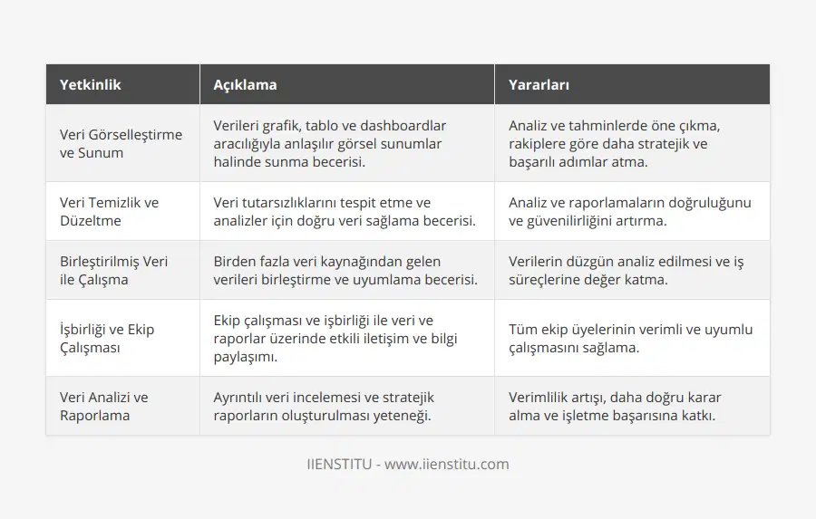 Veri Görselleştirme ve Sunumİleri düzey Excel kullanıcıları, verileri etkileyici ve anlaşılır görsel sunumlar halinde sunma yeteneğine sahiptir. Excel'de yer alan grafik, tablo ve dashboard özellikleri, işletme ve müşteri sunumları için önemli bir değer yaratır. İyi bir veri görselleştirme yeteneği, işletmenin rakiplerinde bulunmayan analizler ve tahminler yapmasına imkan sağlar, böylece daha stratejik ve başarılı adımlar atılabilir.İleri düzey Excel kullanıcıları, olası hataları düzeltme ve veriyi temizleme becerisine sahiptir. Veri kalitesi ve doğruluğu, doğru analiz ve tahminlerde kritik derecede önemlidir. İleri düzey Excel bilgisi sayesinde, kullanıcılar veri tutarsızlıklarını tespit edebilir ve uygun düzeltme ve temizleme süreçlerini uygulayarak analiz ve raporlamalarını daha doğru ve güvenilir hale getirebilir.Birleştirilmiş Veri ile Çalışmaİşletmeler, sıklıkla birden fazla veri kaynağından gelen verilerle çalışmak durumundadır. İleri düzey Excel kullanıcıları, bu verileri tek bir ortamda birleştirme ve uyumlama becerisine sahiptir. Özellikle veri bağlantıları oluşturma, veri setlerini birleştirme ve uygun yapıya dönüştürme konularında yetkinlik gösterirler. Bu beceri, tüm verilerin düzgün bir şekilde analiz edilerek, iş süreçlerinde değer yaratılmasını sağlar.İşbirliği ve Ekip Çalışmasıİleri düzey Excel kullanıcıları, ekip çalışması ve işbirliği yeteneklerini kullanarak Excel'de oluşturulan raporlar, modeller veya sunumlar ile ilgili daha iyi iletişim ve bilgi paylaşımı sağlar. Çeşitli görevlerin ve verilerin paylaşılması ve takip edilmesi ile, iş süreçlerine dahil olan tüm kişilerin verimli ve uyumlu bir şekilde çalışmasına yardımcı olunur.Sonuç olarak, ileri düzey Excel kullanımında iş hayatında en çok fayda sağlayabilecek yetkinlikler arasında veri analizi ve raporlama, finansal modellerle çalışma, otomatikleştirme ve verimlilik, gelişmiş fonksiyonlar ve formüller, veri görselleştirme ve sunum, veri temizlik ve düzeltme, birleştirilmiş veri ile çalışma ve işbirliği ve ekip çalışmasının bulunur. Bu yetkinliklere sahip profesyoneller, iş süreçlerini daha etkin yönetebilir, verimliliği artırabilir ve daha doğru kararlar alarak işletme başarısına ve sürdürülebilir büyümeye katkıda bulunabilir.