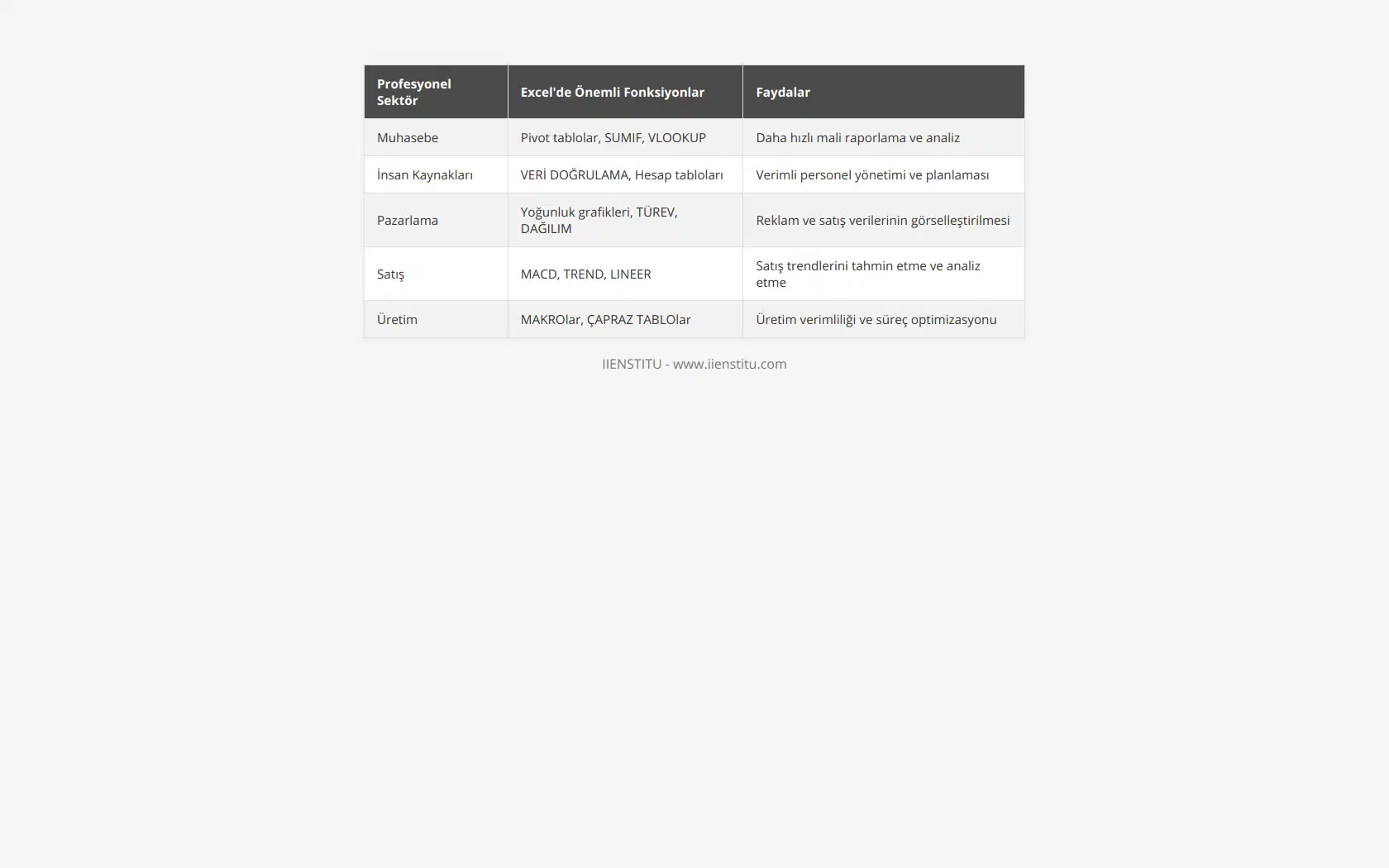 Özetle, Excel öğrenme süreci sırasında profesyonellerin sektör özelliklerini ve ihtiyaçlarını dikkate alarak eğitim alması son derece önemlidir. Bu sayede, elde edilecek bilgi ve beceri seviyesi sektöre özel olduğu için, iş performansında önemli ölçüde artış sağlanabilir. Sektörün özel gereksinimlerini karşılayabilen Excel fonksiyonları ve özellikleri kullanılarak, verimli veri analizi ve raporlama süreçleri oluşturulabilir.
