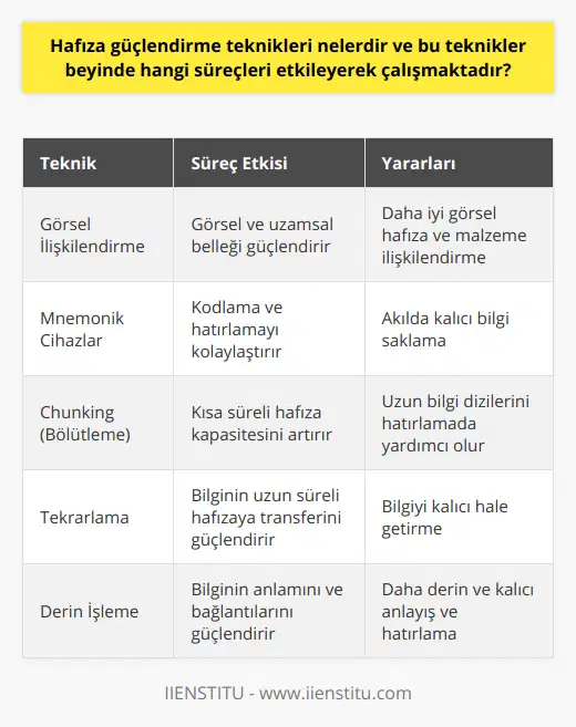 Özetle, hafıza güçlendirme teknikleri sayesinde öğrenme kapasitemizi artırabilir, yaşam kalitemizi yükseltebilir ve başarıya daha kolay ulaşabiliriz. Hafıza güçlendirme eğitimleri ve tekniklerini düzenli şekilde uygulayarak, beynimizin daha sağlıklı çalışmasına da katkı sağlayabiliriz. Bu nedenle, hafıza güçlendirme tekniklerine önem vermeli ve günlük hayatımızda etkin bir şekilde kullanarak, hafızamızın ve yaşam kalitemizin gelişmesine destek olmalıyız.